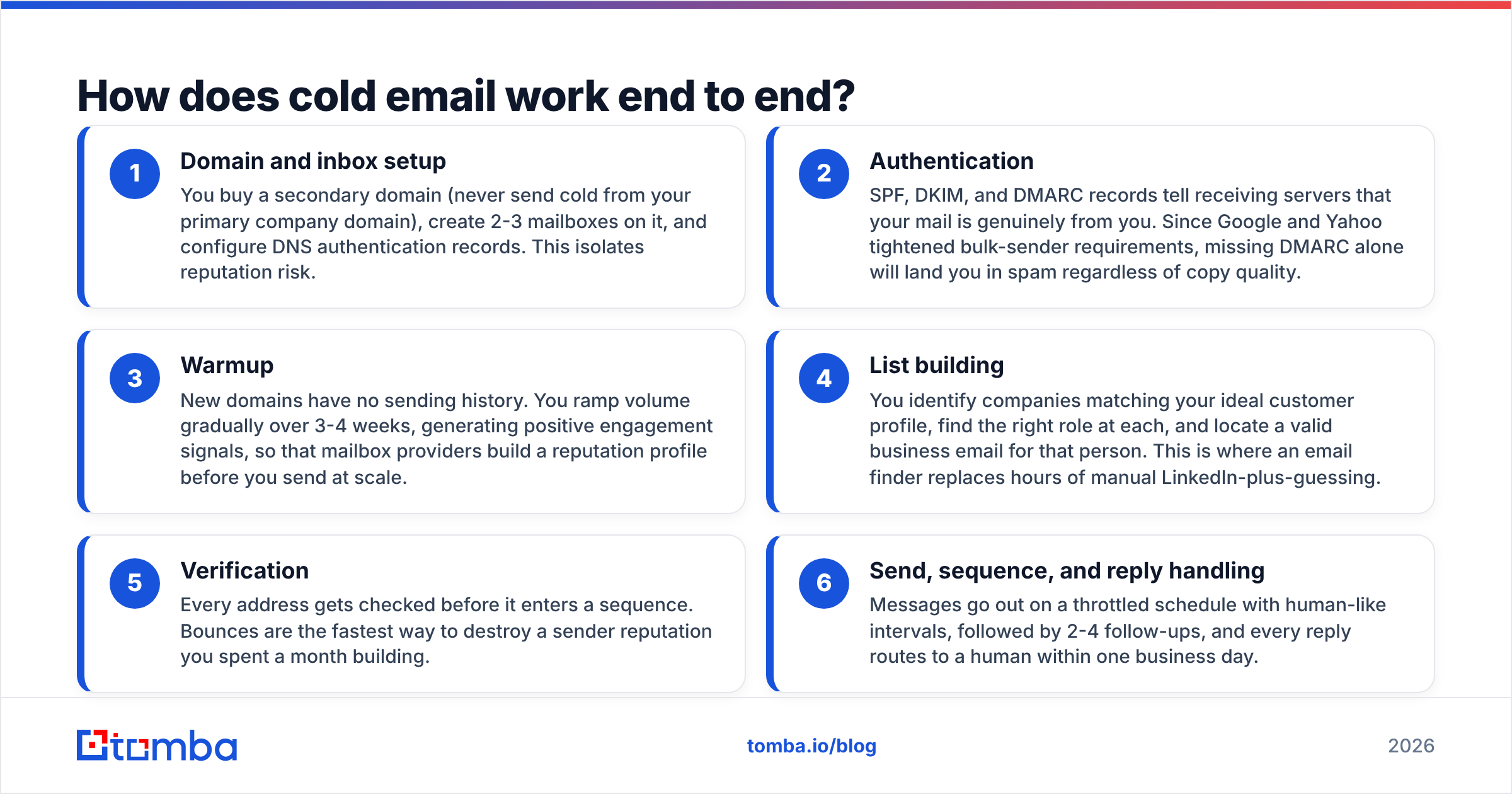 Diagram: how cold email works end to end