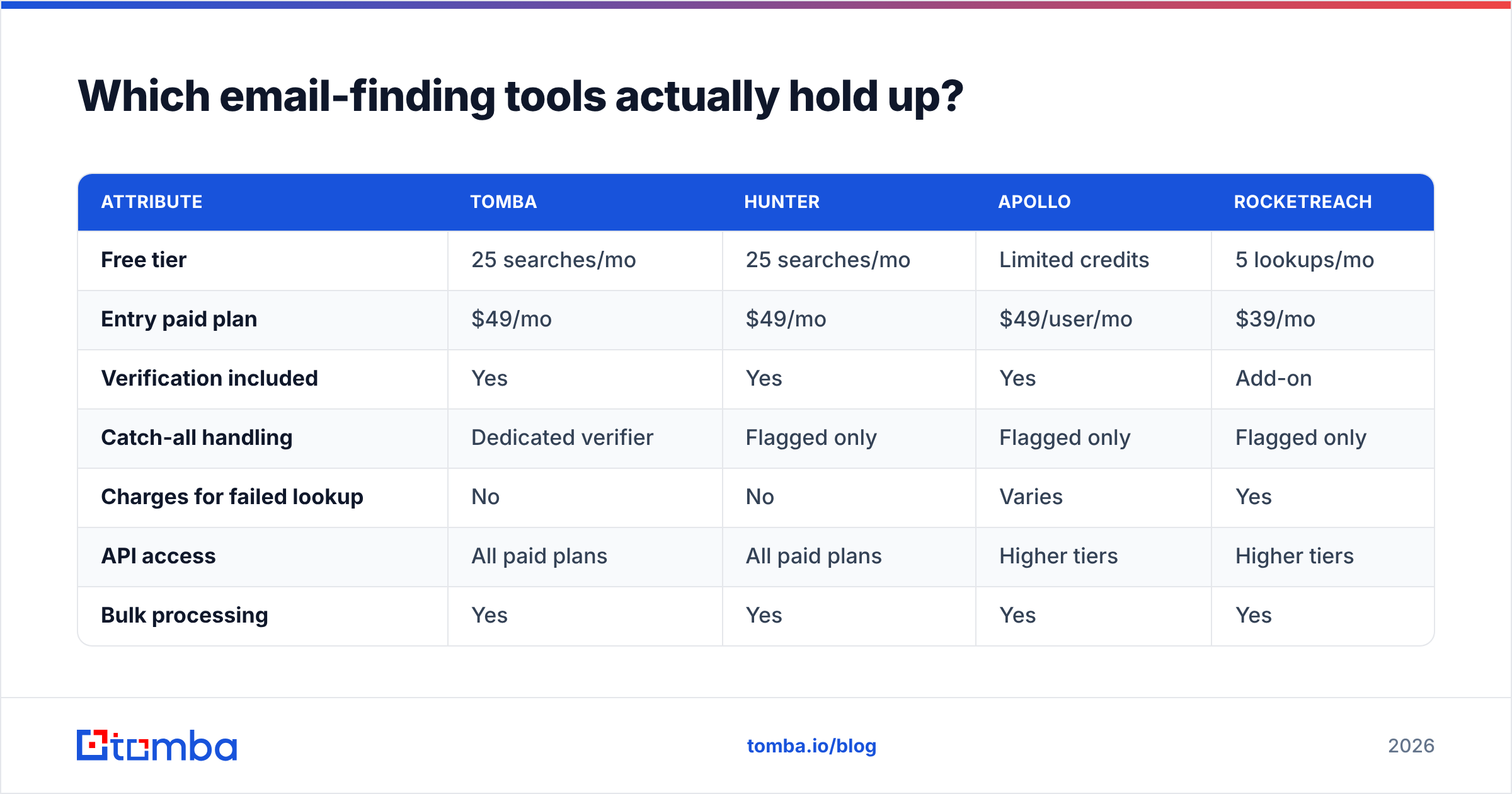 Diagram: which email-finding tools actually hold up