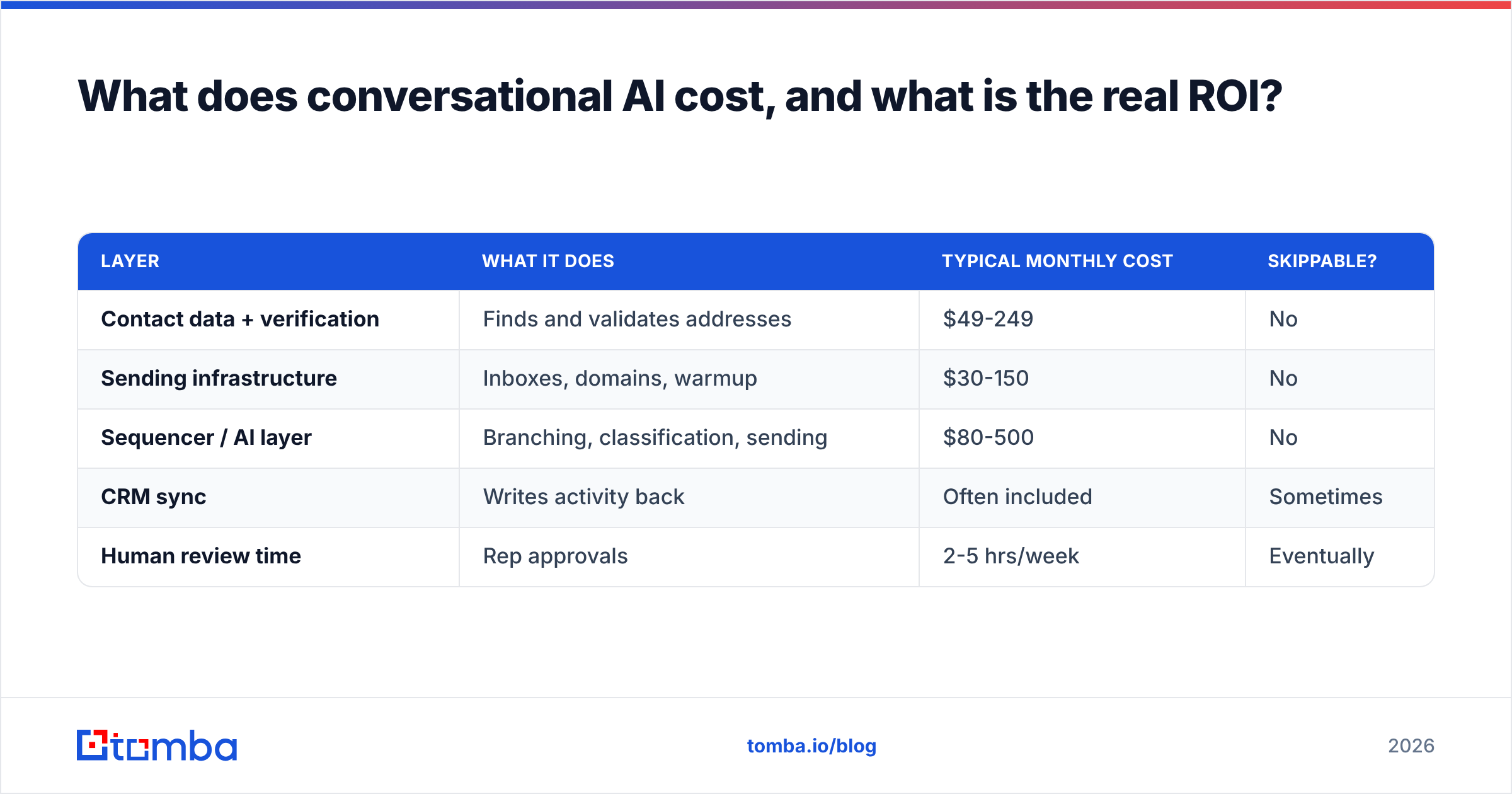 Diagram: What does conversational AI cost, and what is the real ROI