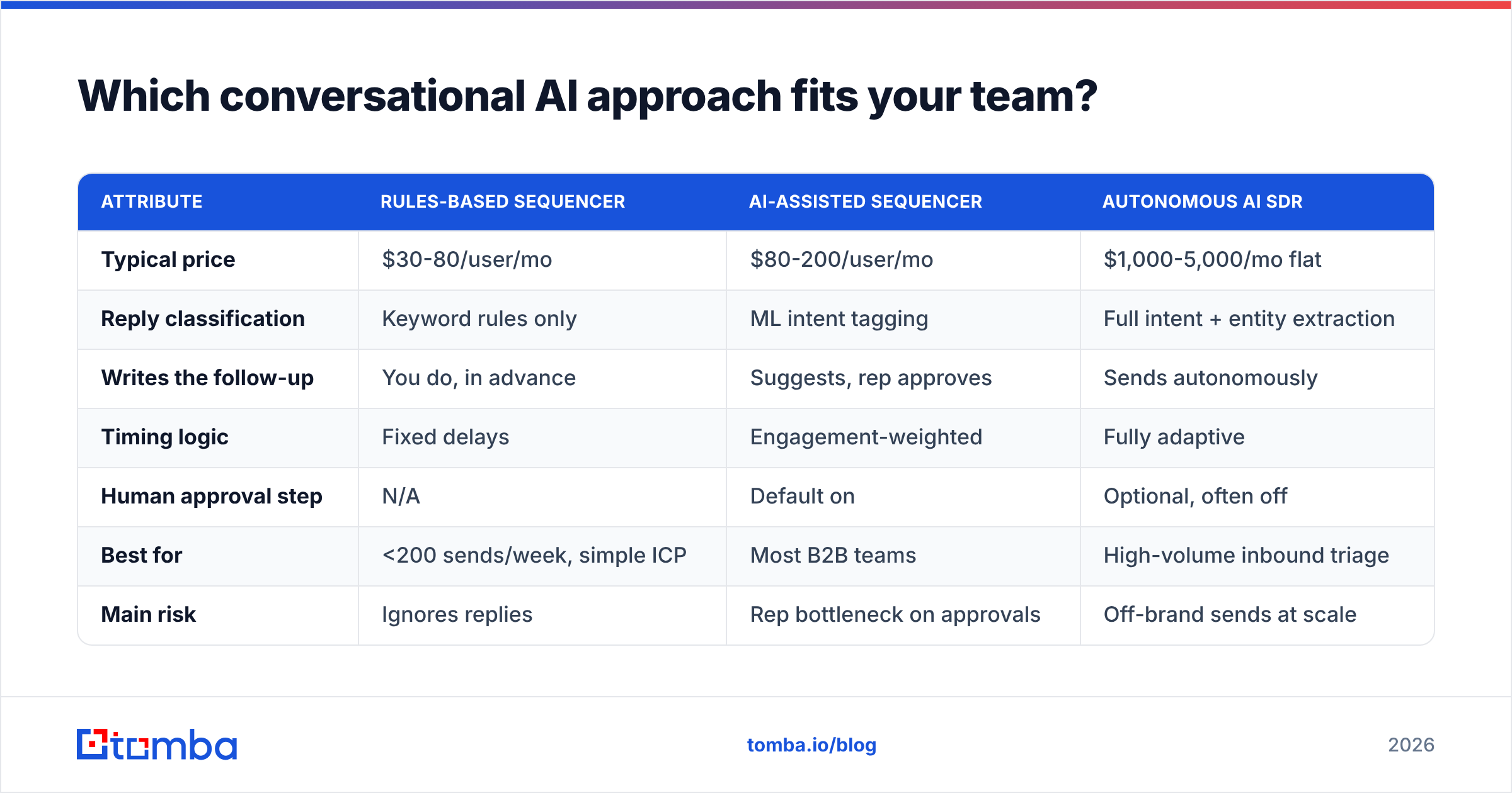 Diagram: Which conversational AI approach fits your team