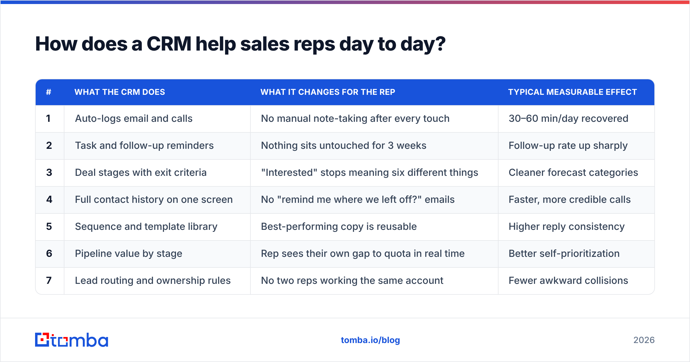Diagram: How does a CRM help sales reps day to day