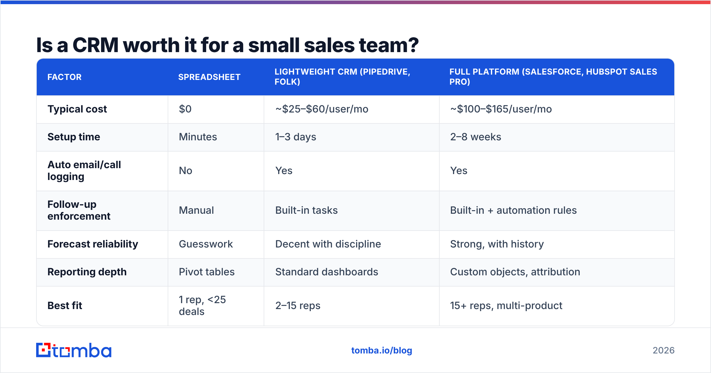 Diagram: Is a CRM worth it for a small sales team