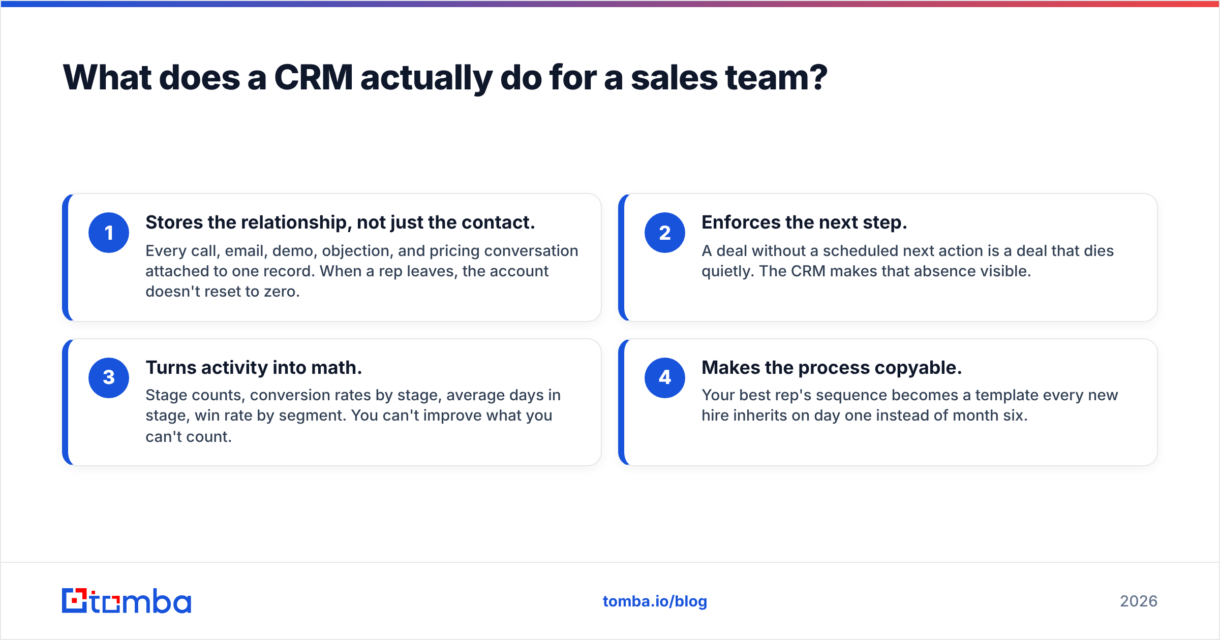 Diagram: What does a CRM actually do for a sales team