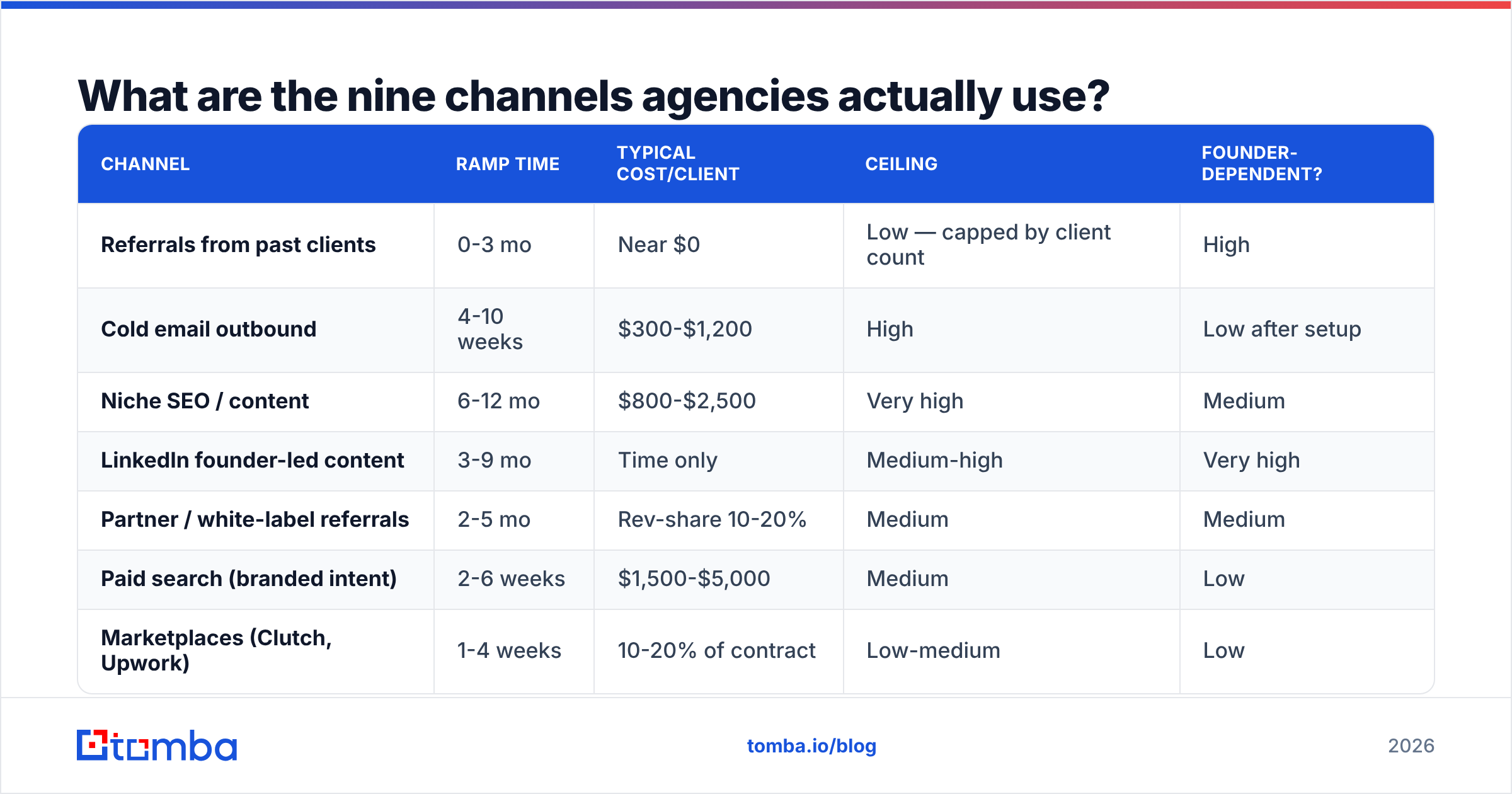 Diagram: What are the nine channels agencies actually use