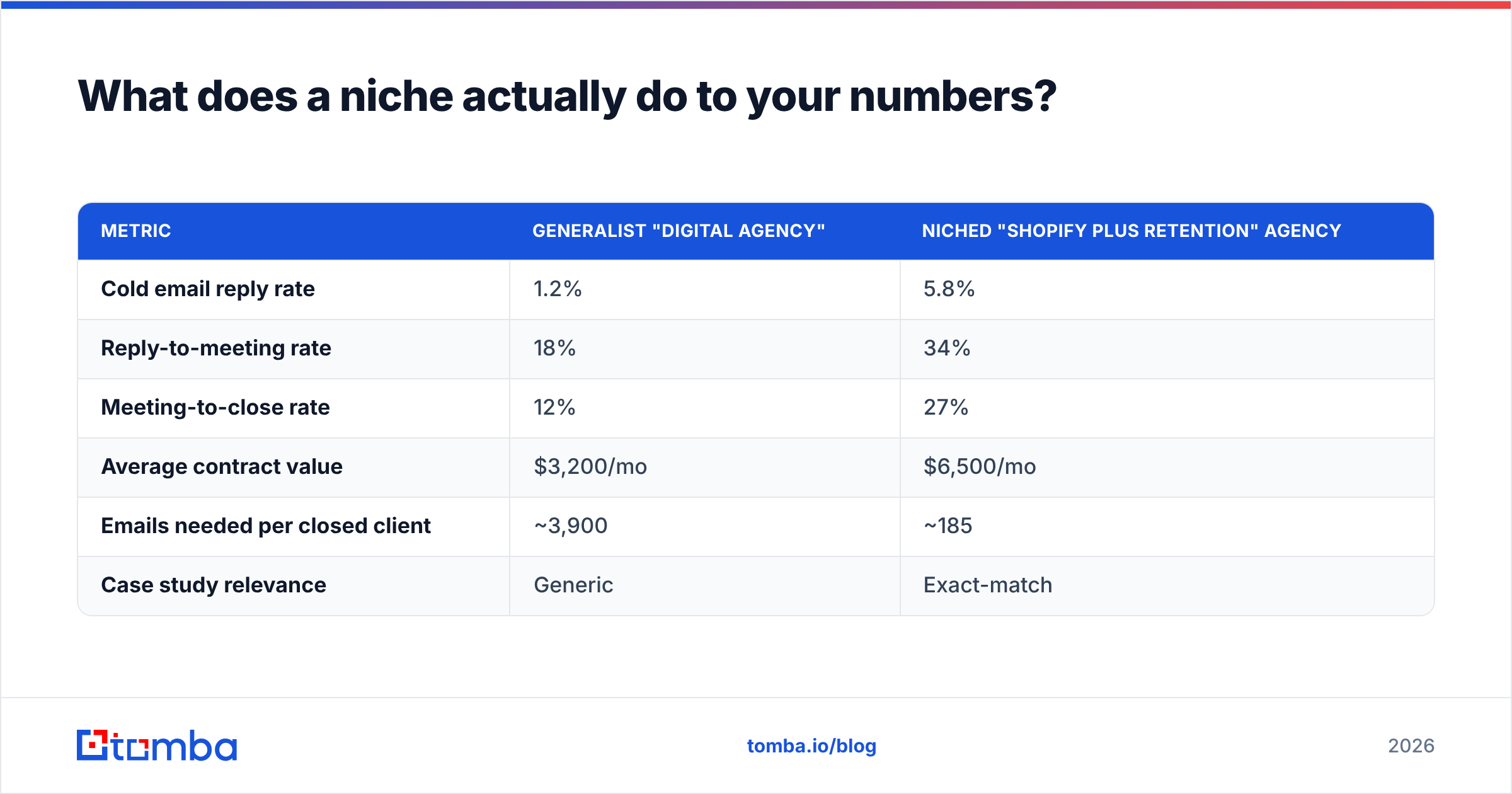 Diagram: What does a niche actually do to your numbers