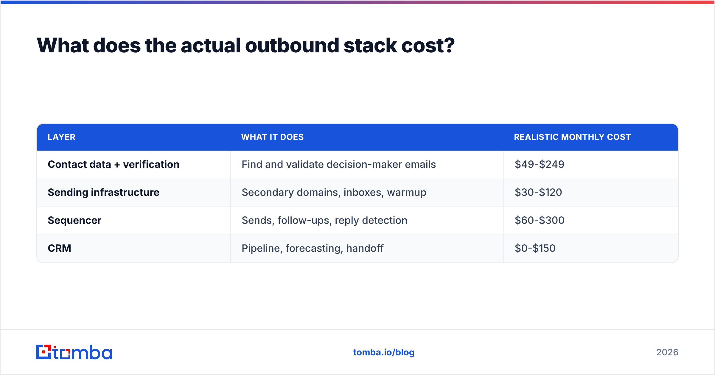 Diagram: What does the actual outbound stack cost