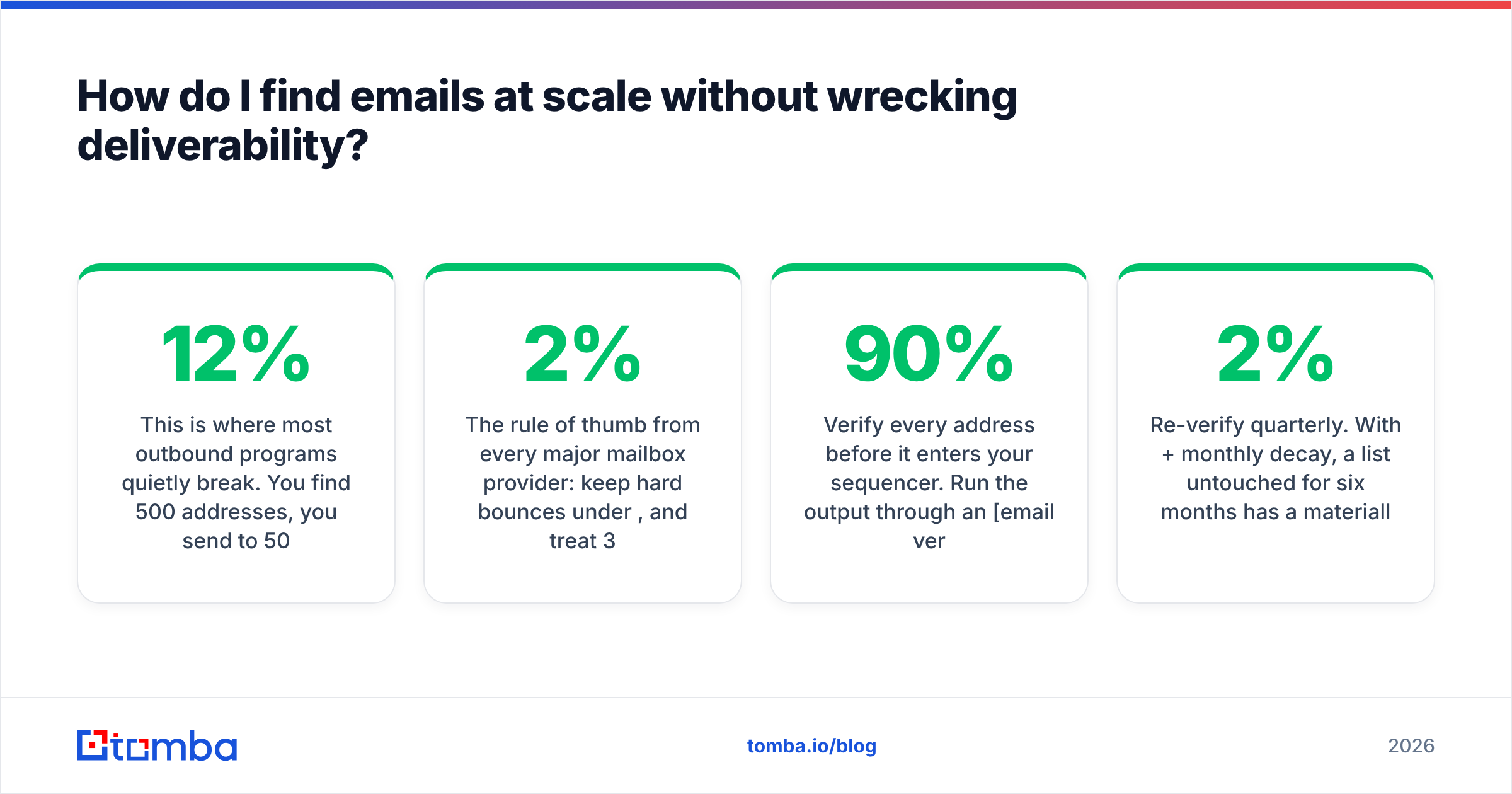 Diagram: How do I find emails at scale without wrecking deliverability