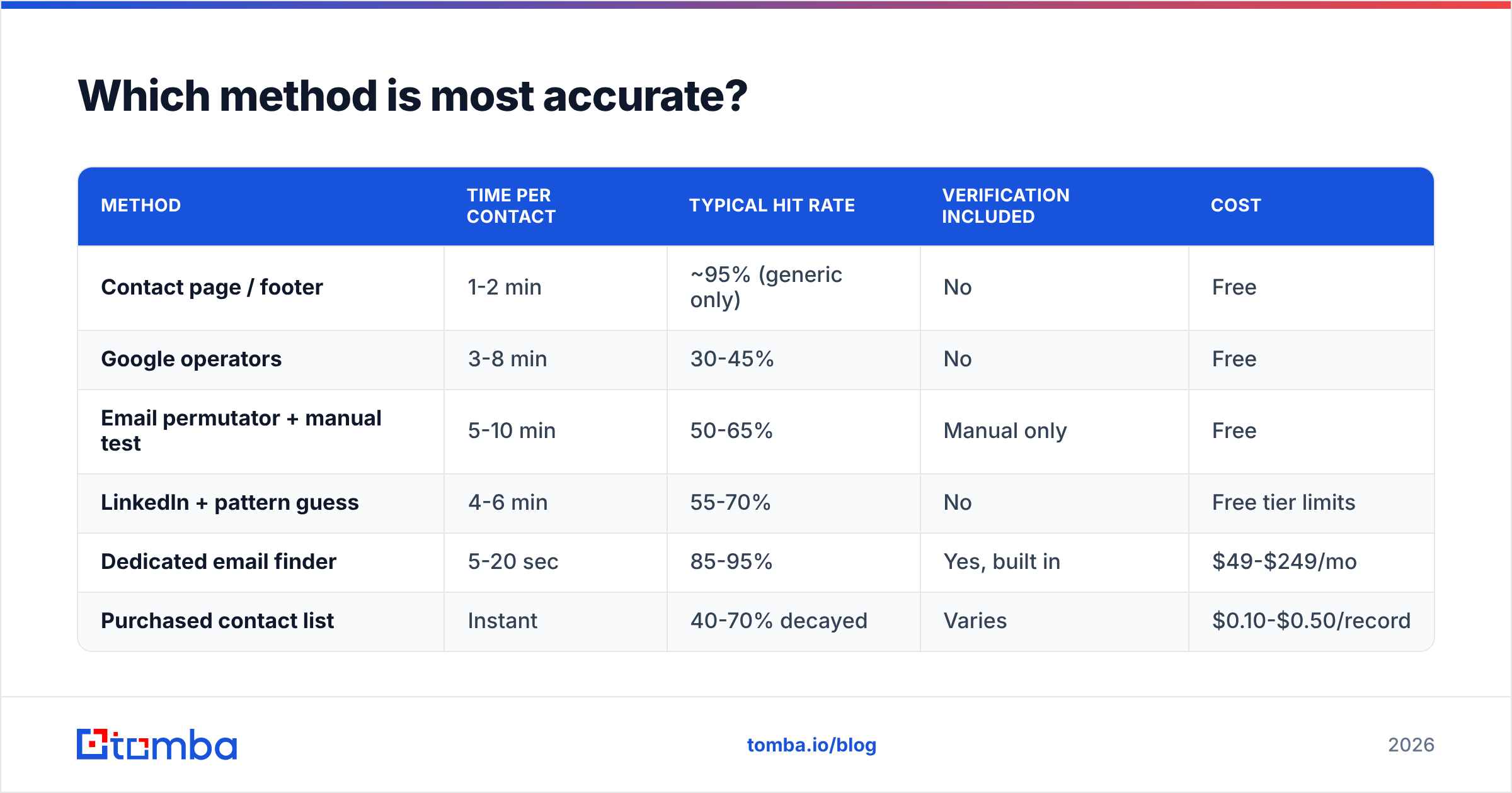 Diagram: Which method is most accurate