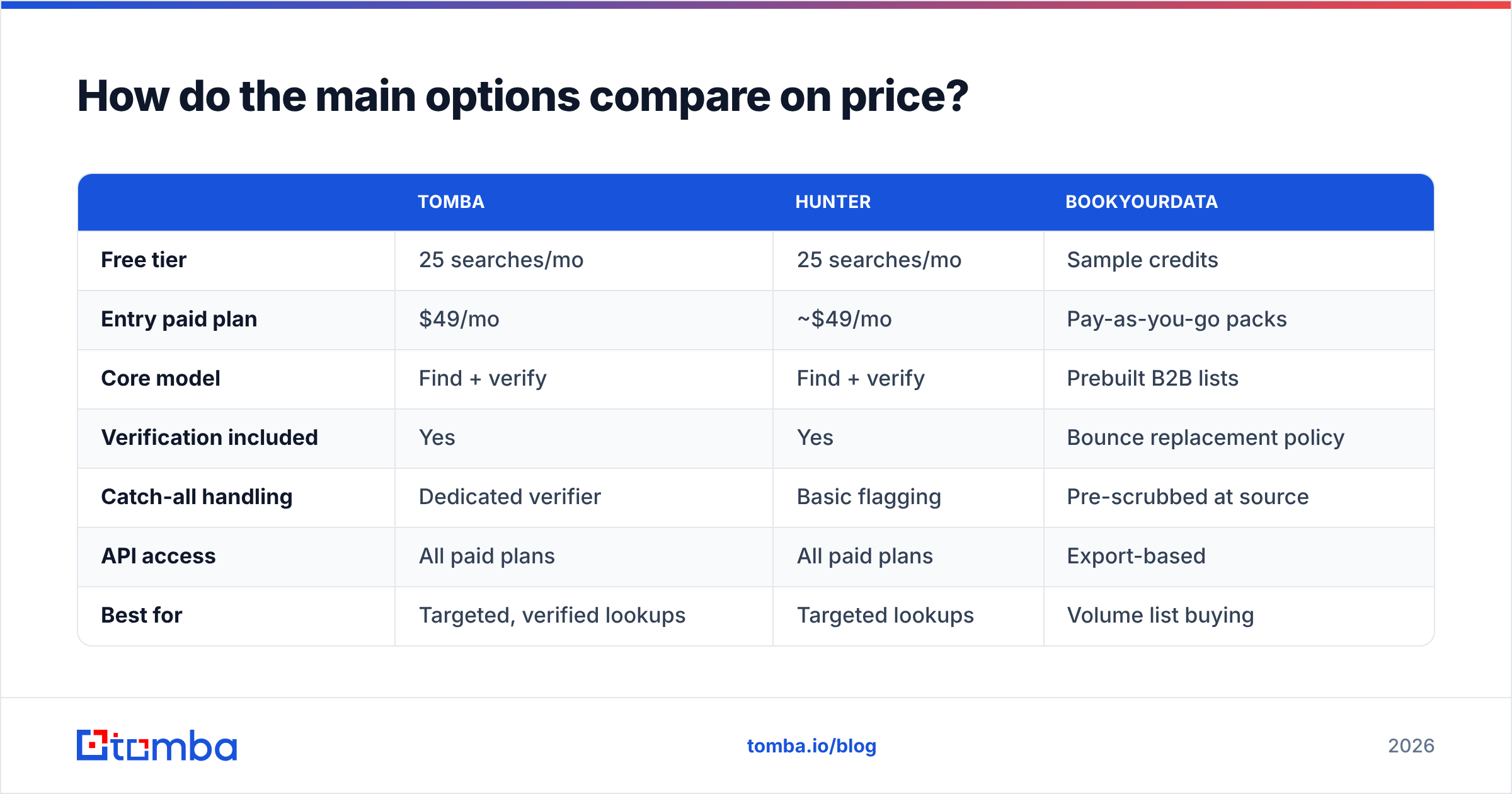 Diagram: How do the main options compare on price