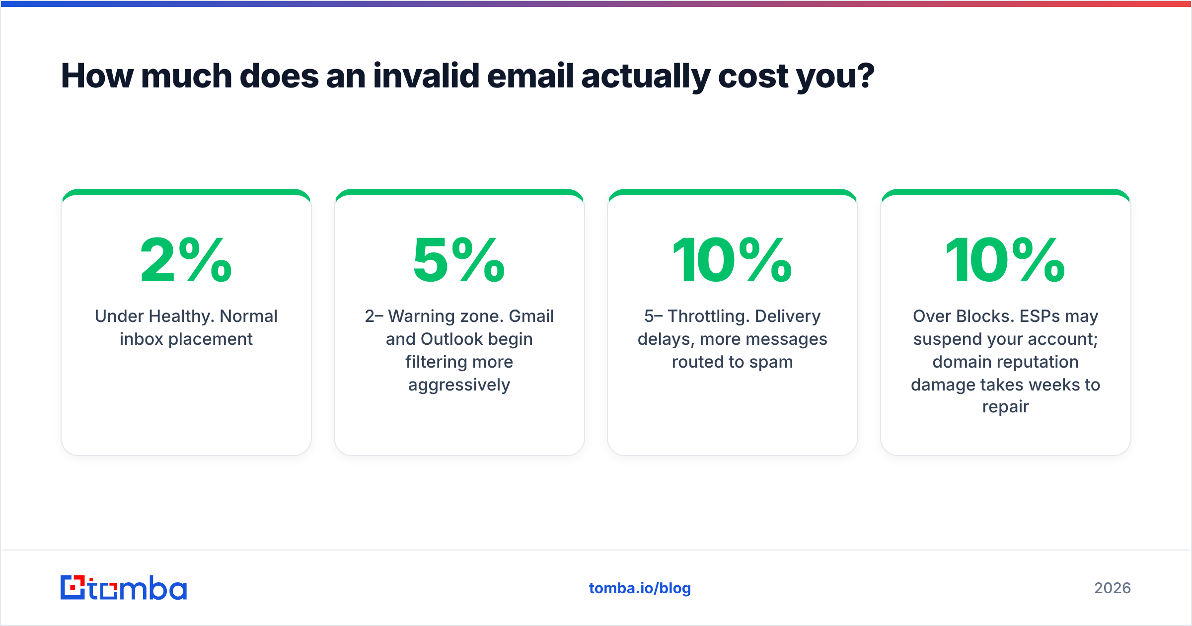 Diagram: How much does an invalid email actually cost you