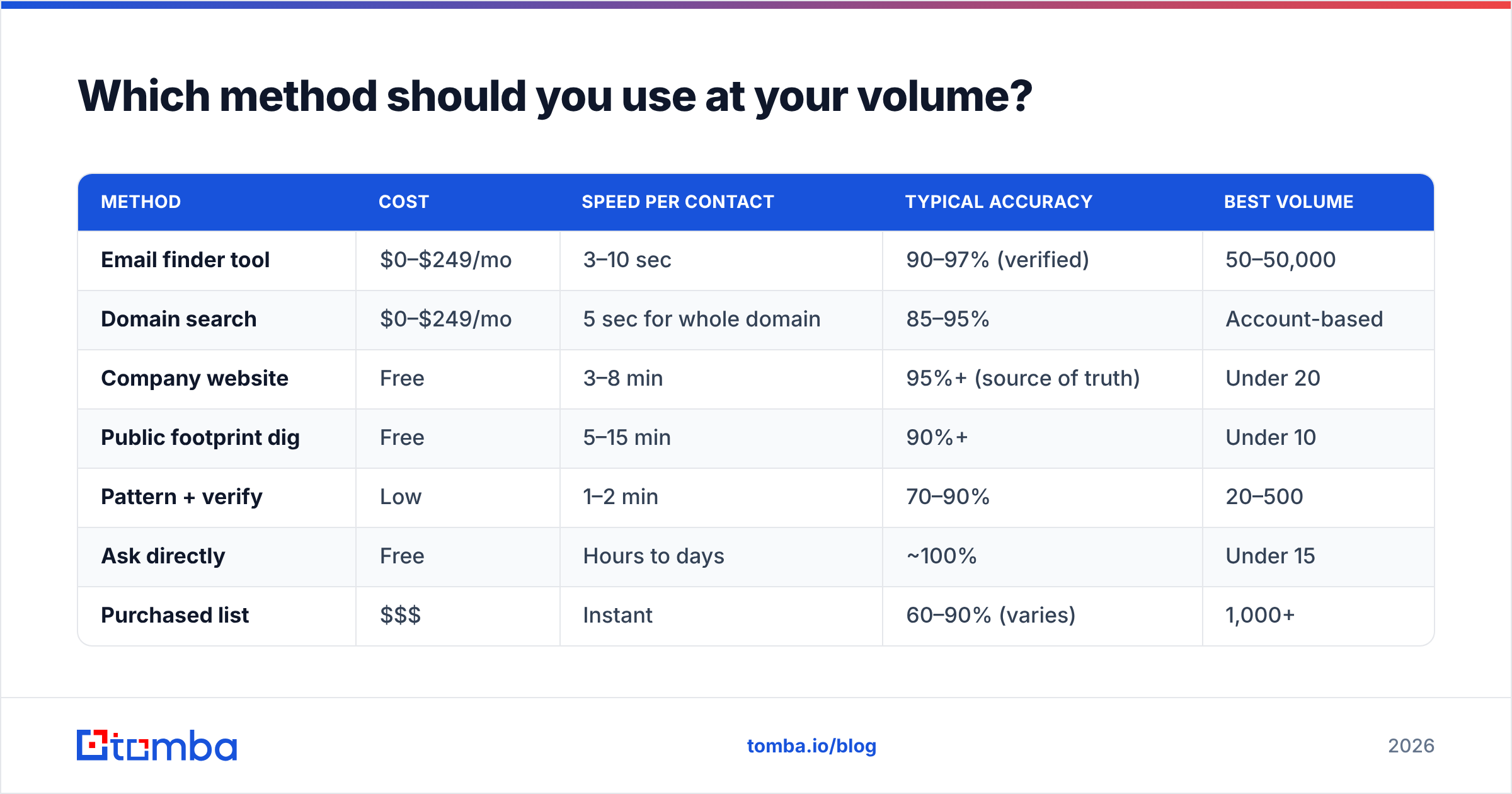 Diagram: Which method should you use at your volume