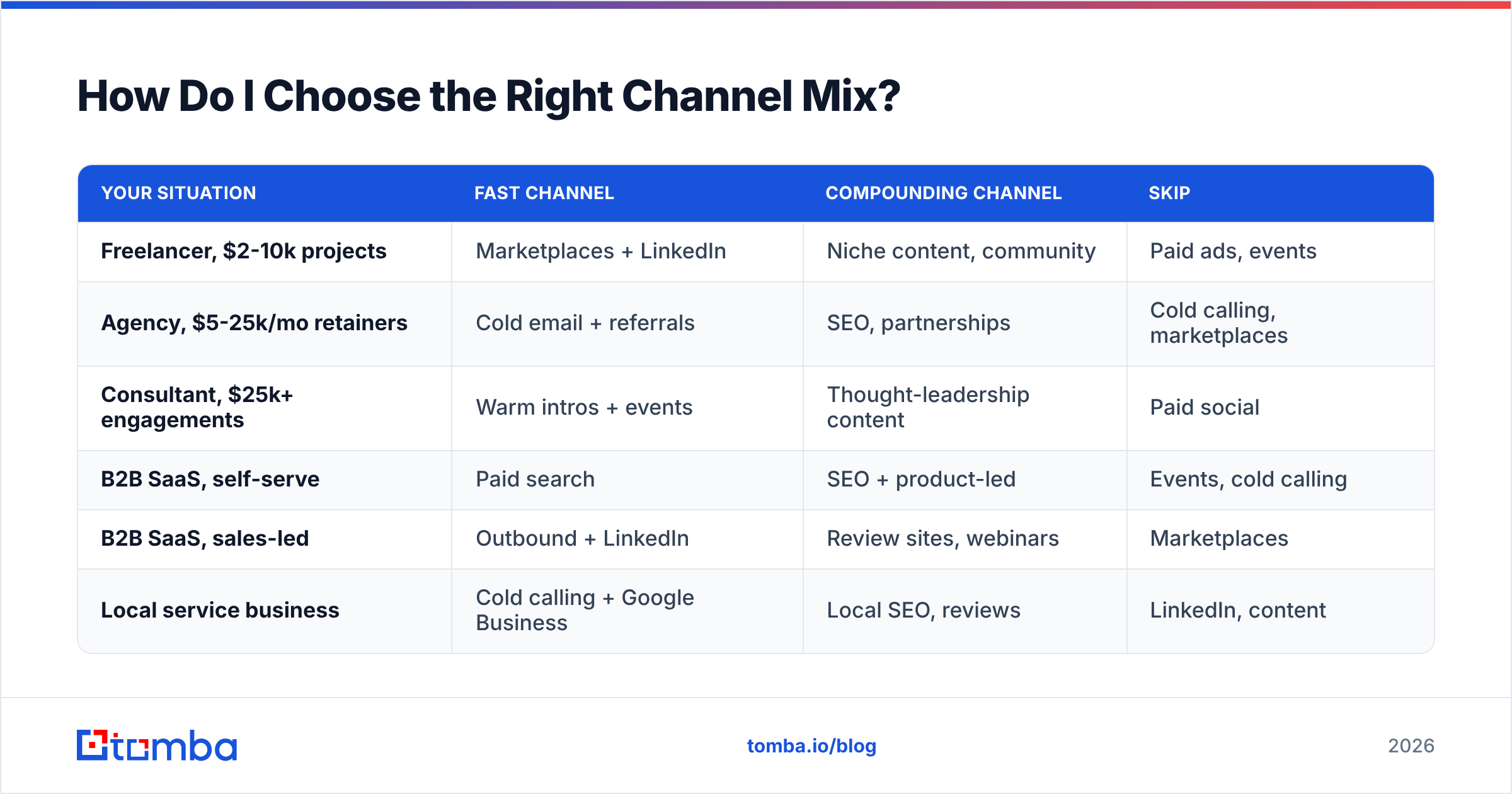 Diagram: How Do I Choose the Right Channel Mix