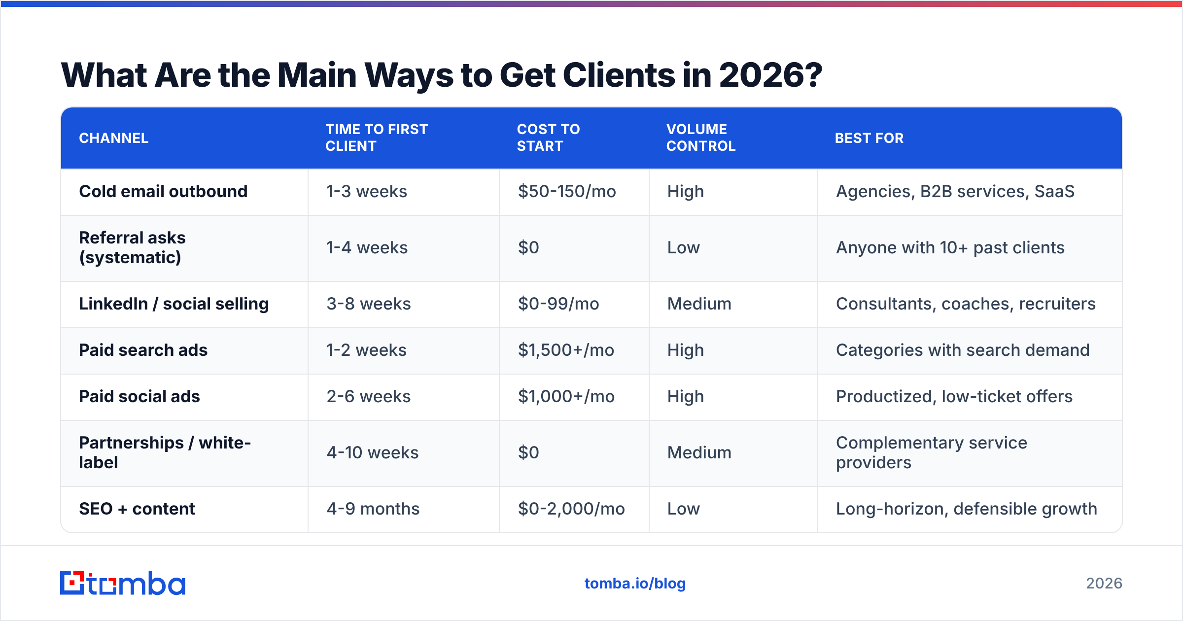 Diagram: What Are the Main Ways to Get Clients in 2026