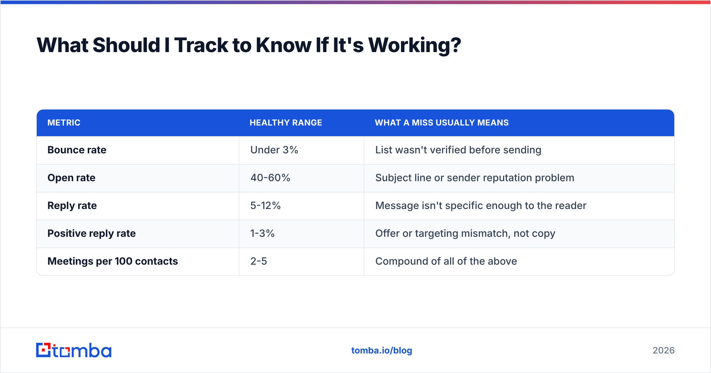 Diagram: What Should I Track to Know If It's Working