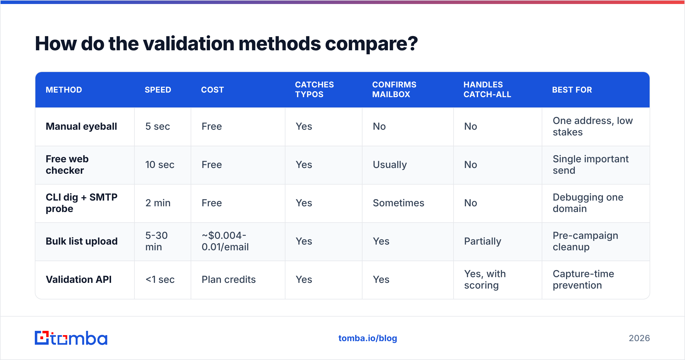 Diagram: How do the validation methods compare