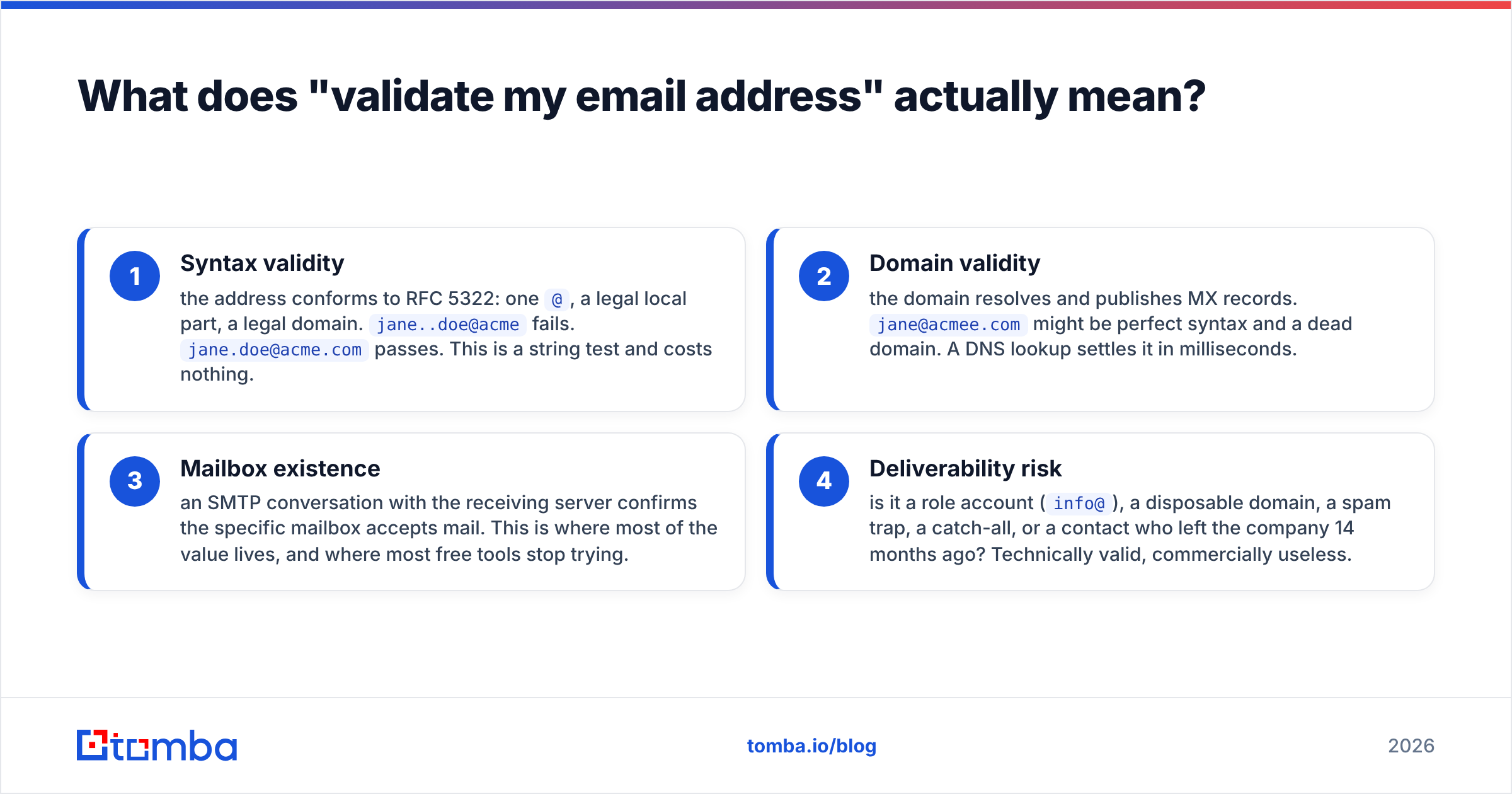 Diagram: What does "validate my email address" actually mean
