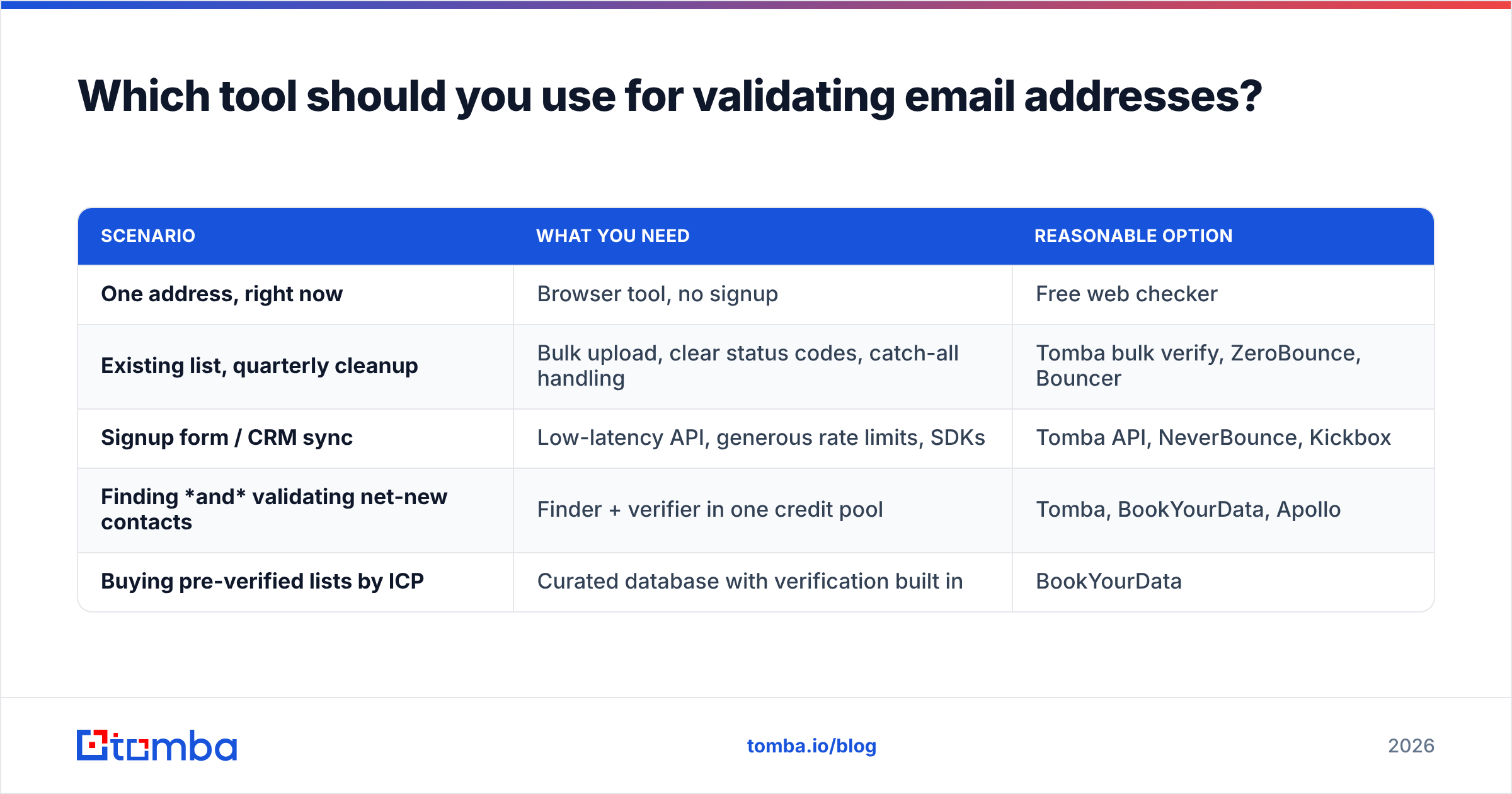 Diagram: Which tool should you use for validating email addresses