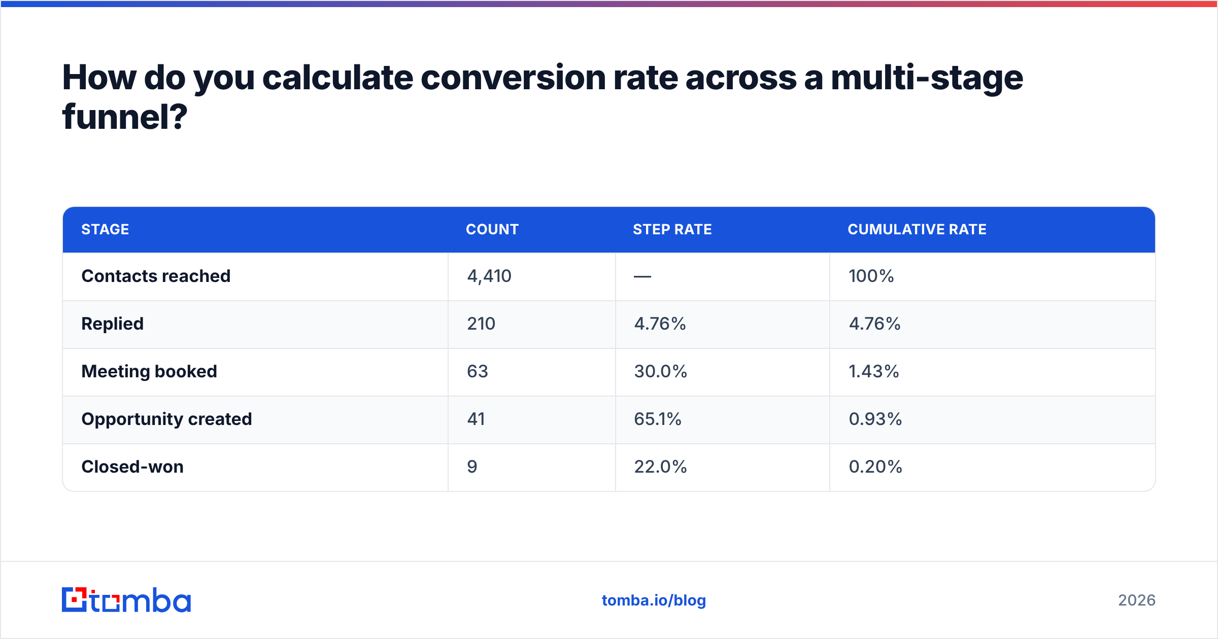 Diagram: How do you calculate conversion rate across a multi-stage funnel