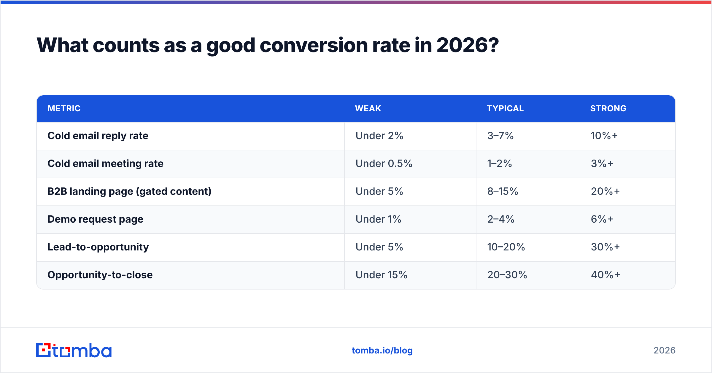 Diagram: What counts as a good conversion rate in 2026