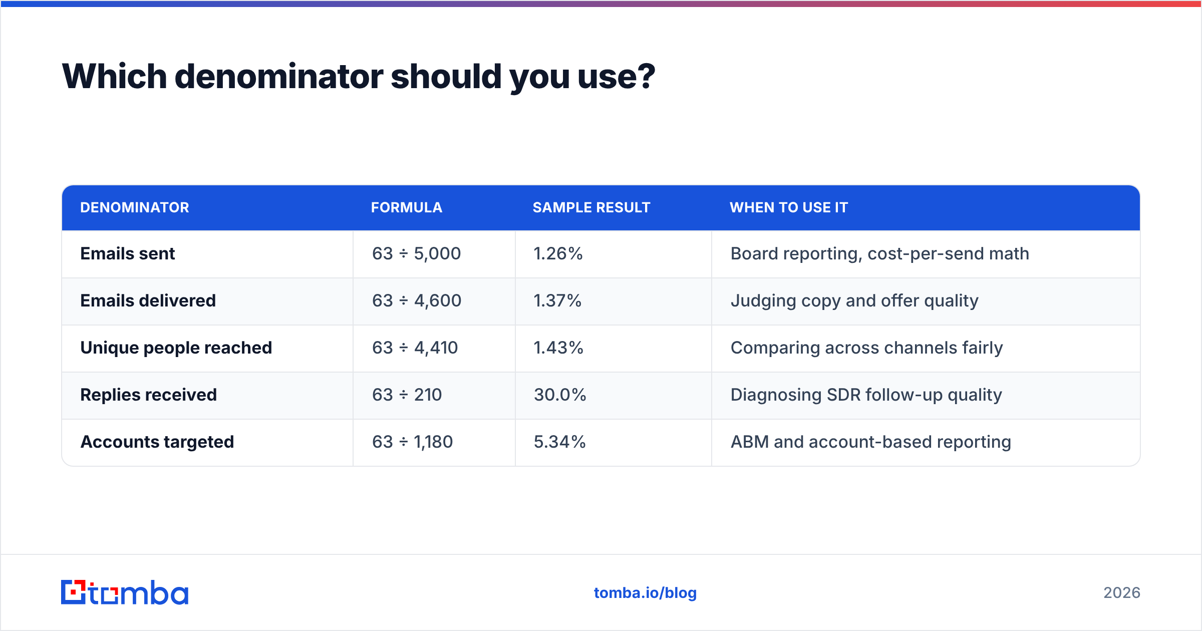 Diagram: Which denominator should you use