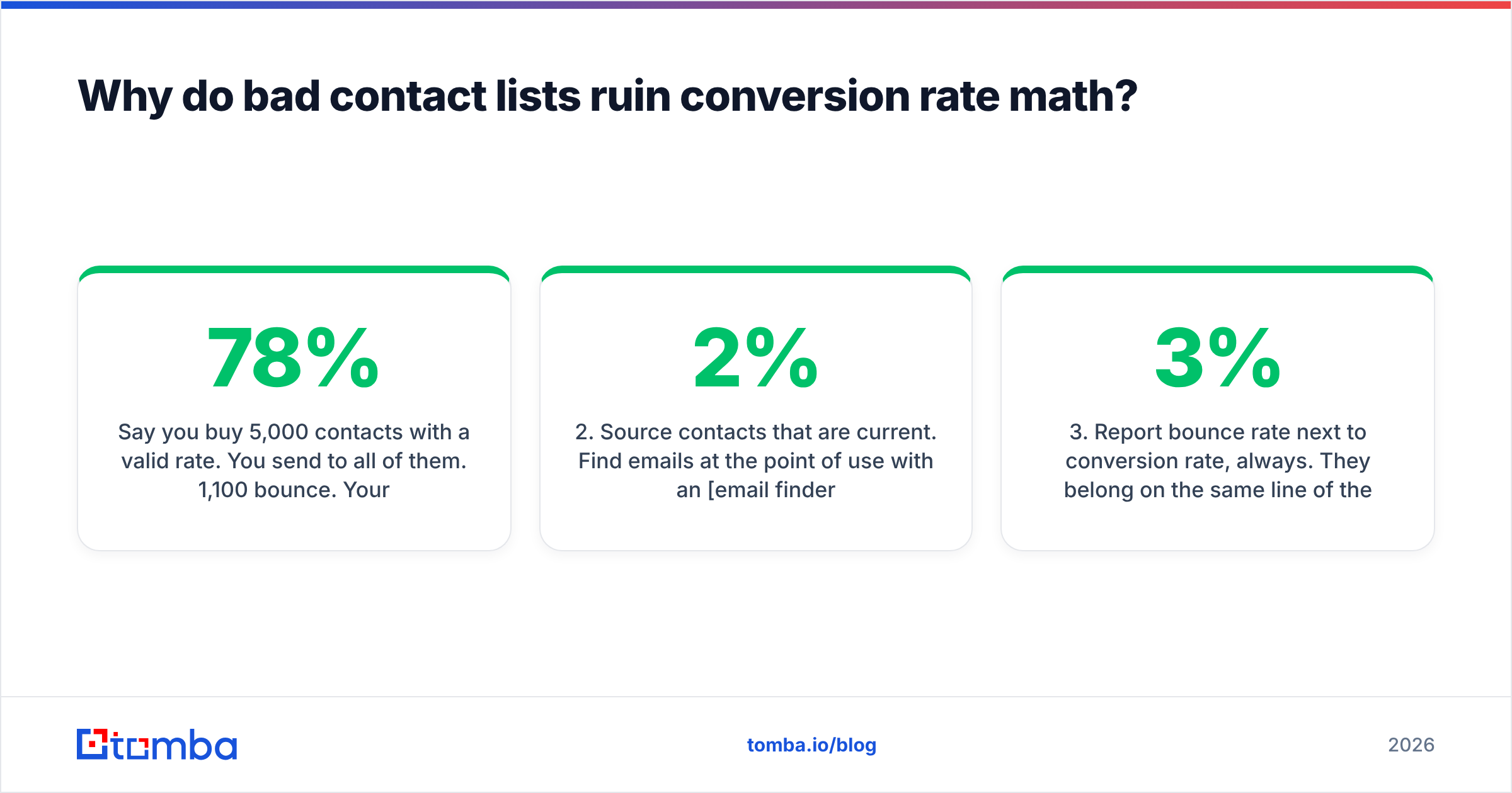 Diagram: Why do bad contact lists ruin conversion rate math