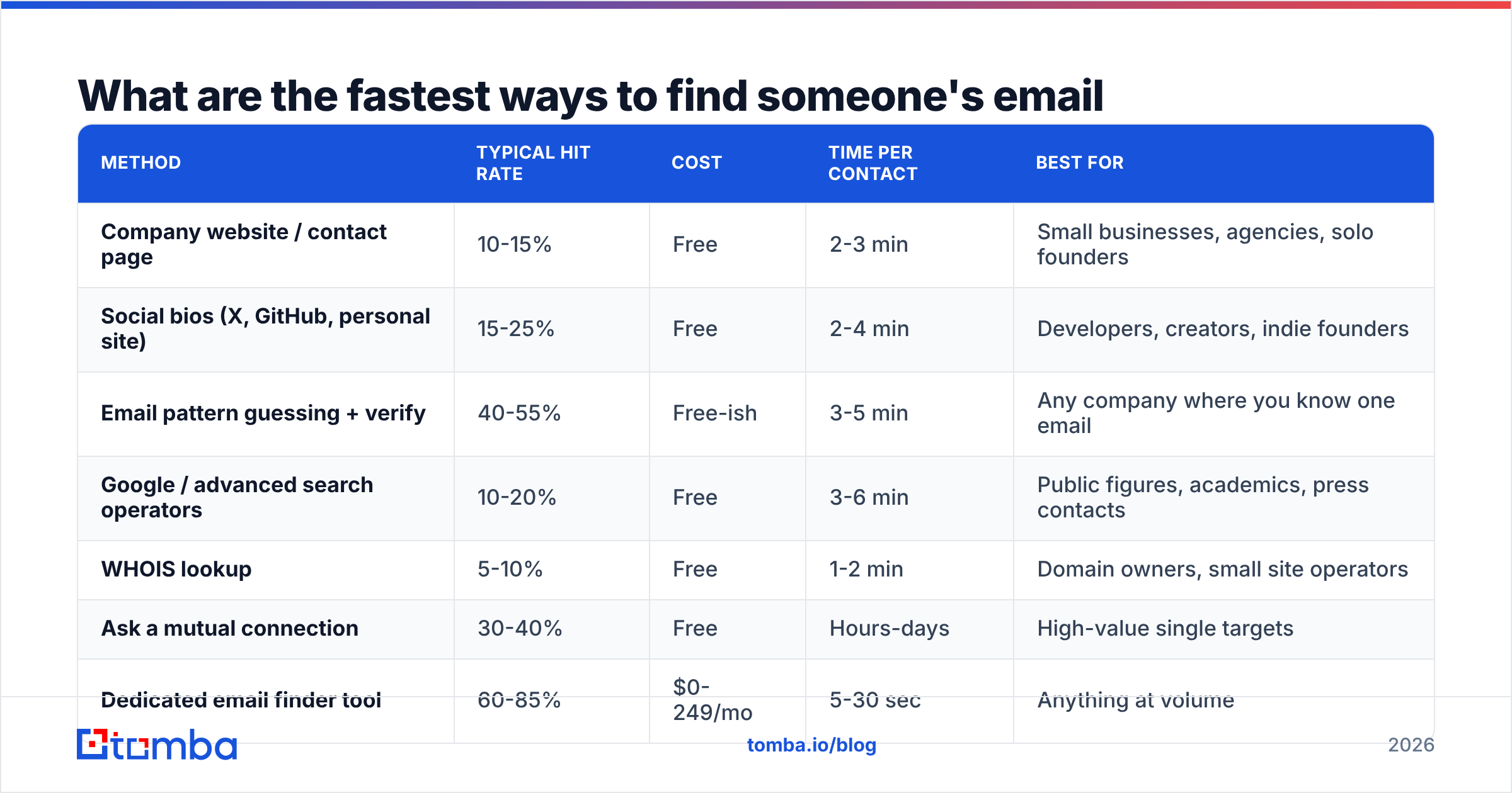 Diagram: What are the fastest ways to find someone's email address
