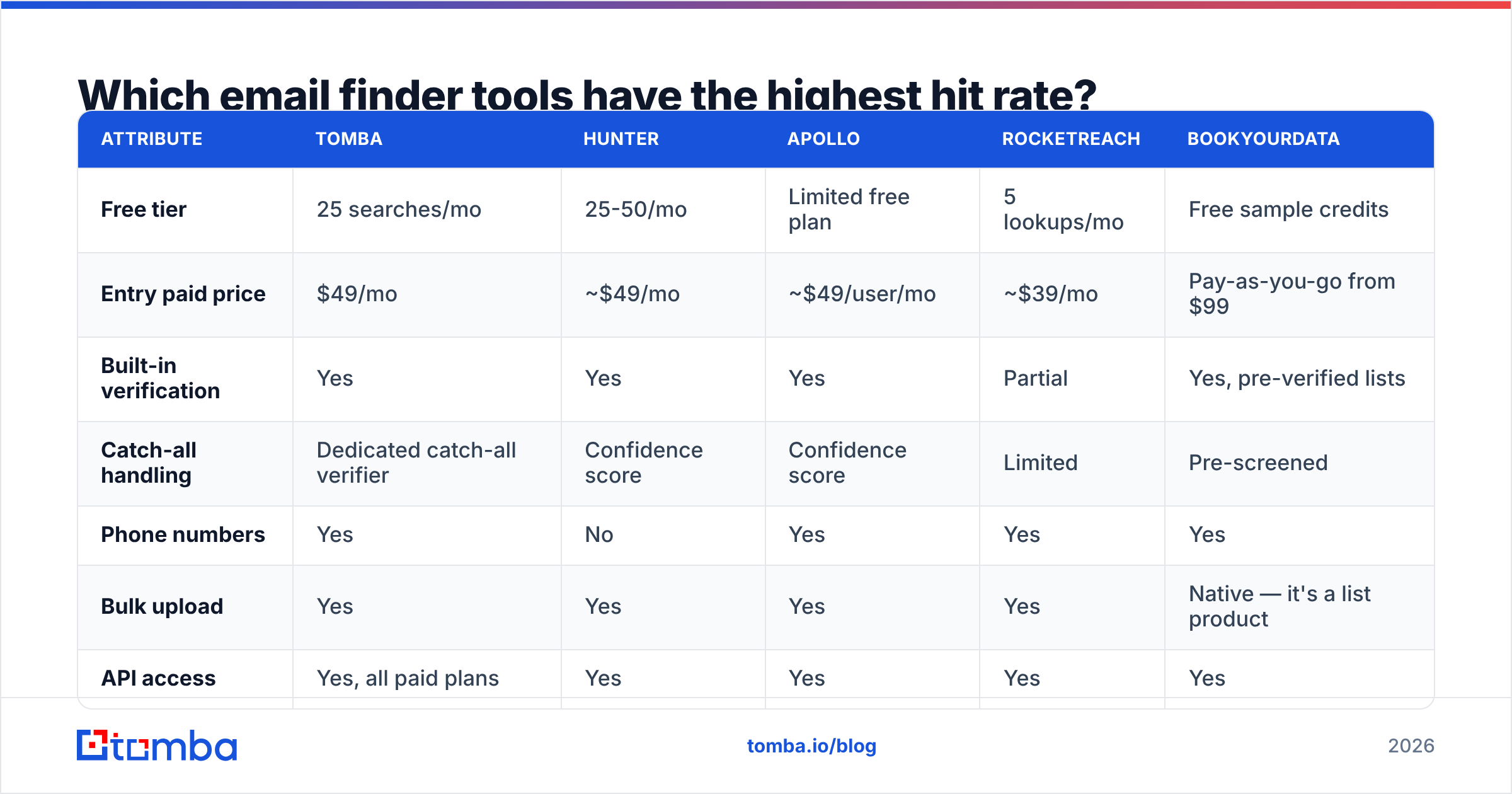 Diagram: Which email finder tools have the highest hit rate