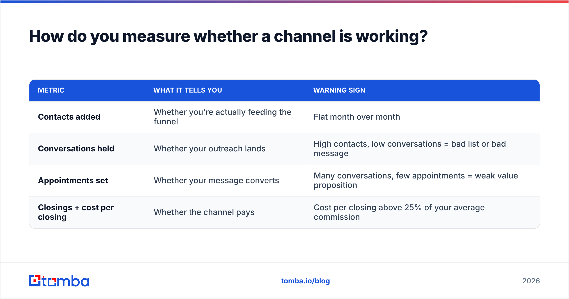 Diagram: How do you measure whether a channel is working