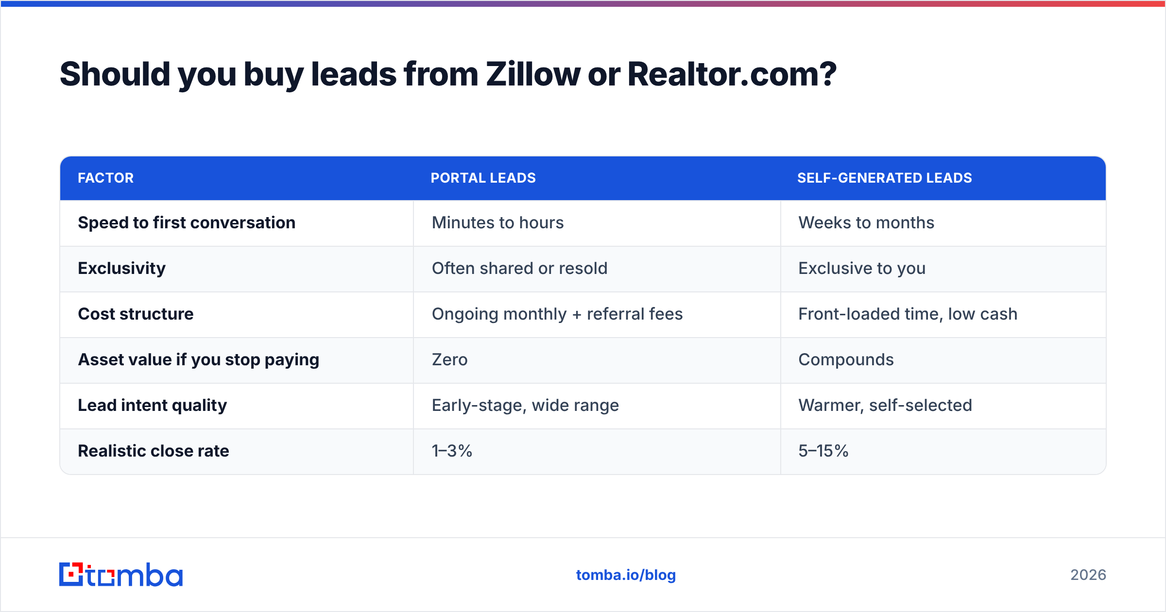 Diagram: Should you buy leads from Zillow or Realtor.com