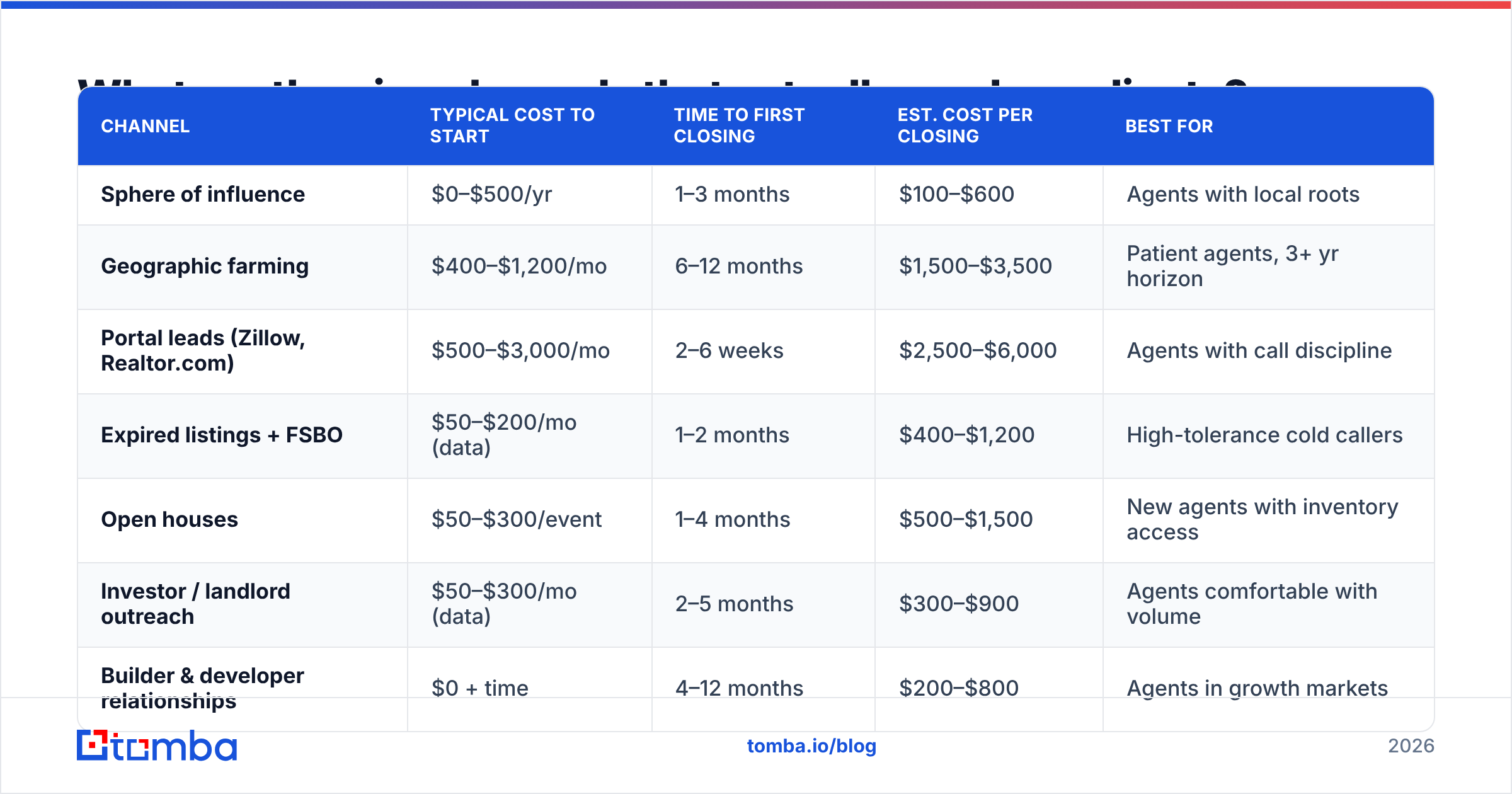 Diagram: What are the nine channels that actually produce clients