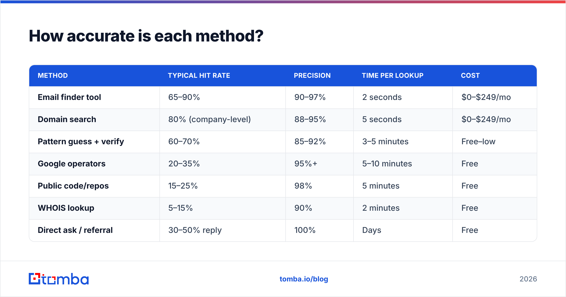 Diagram: How accurate is each method