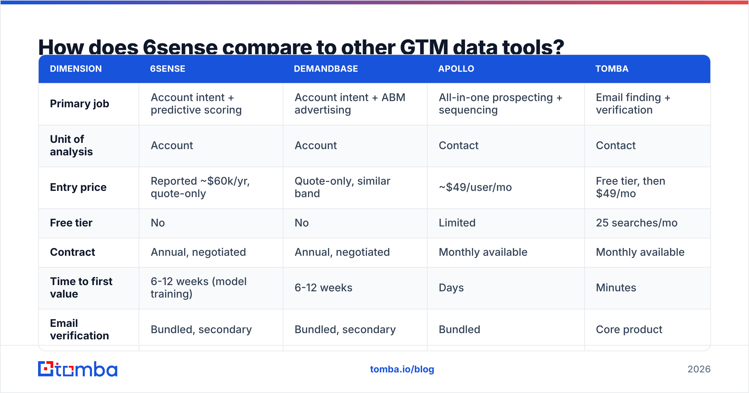 Diagram: How does 6sense compare to other GTM data tools