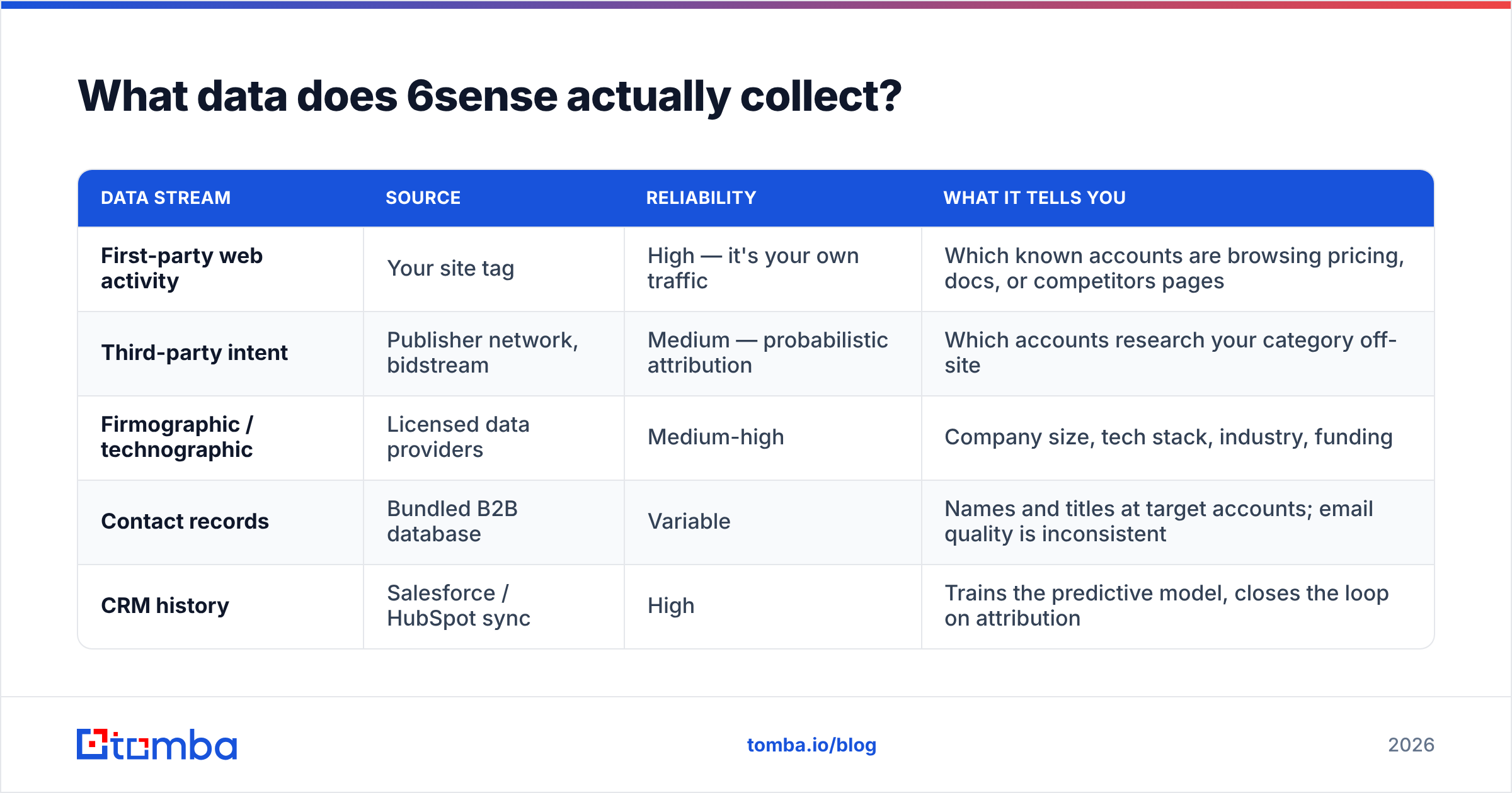 Diagram: What data does 6sense actually collect