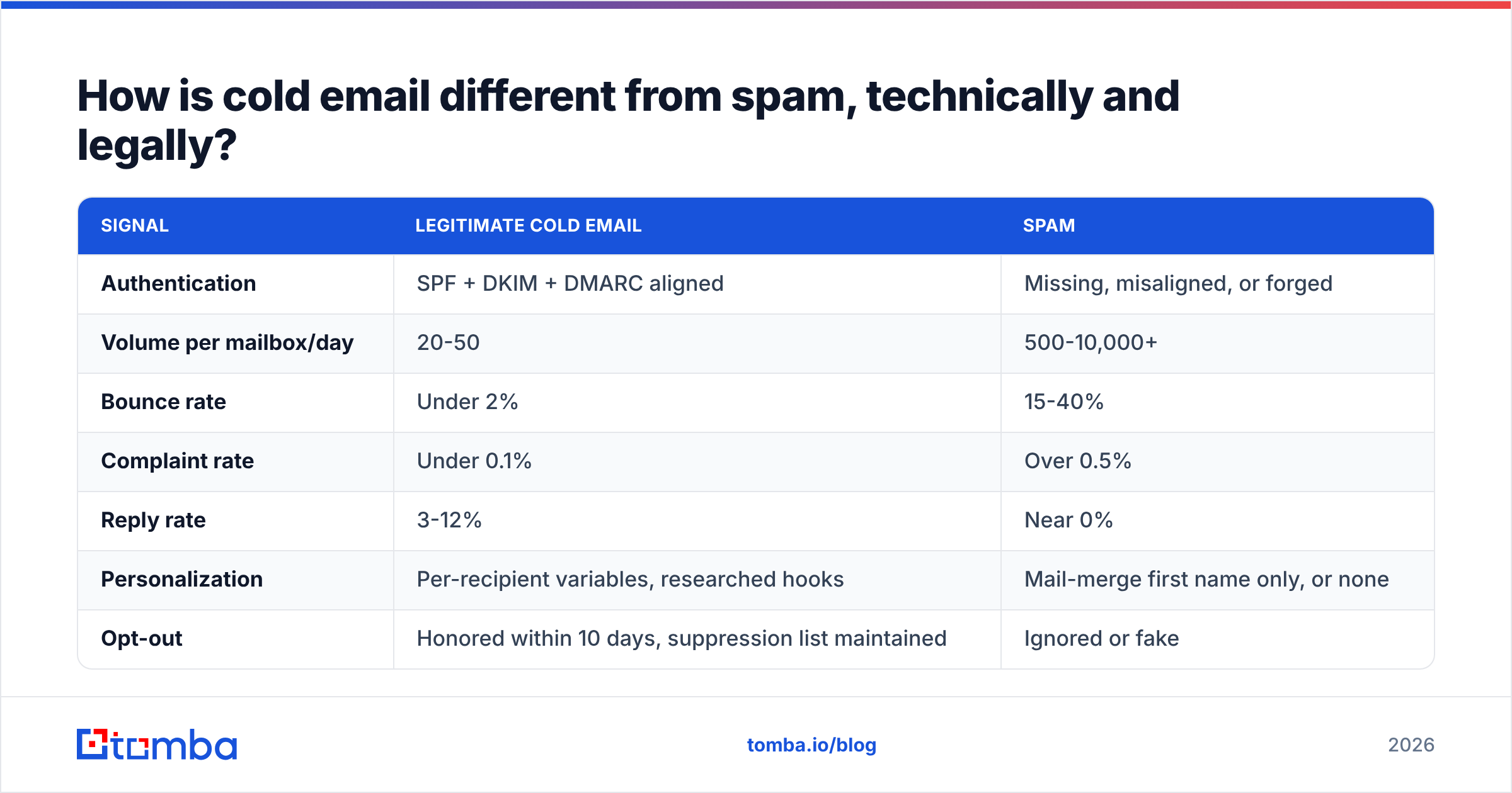 Diagram: How is cold email different from spam, technically and legally