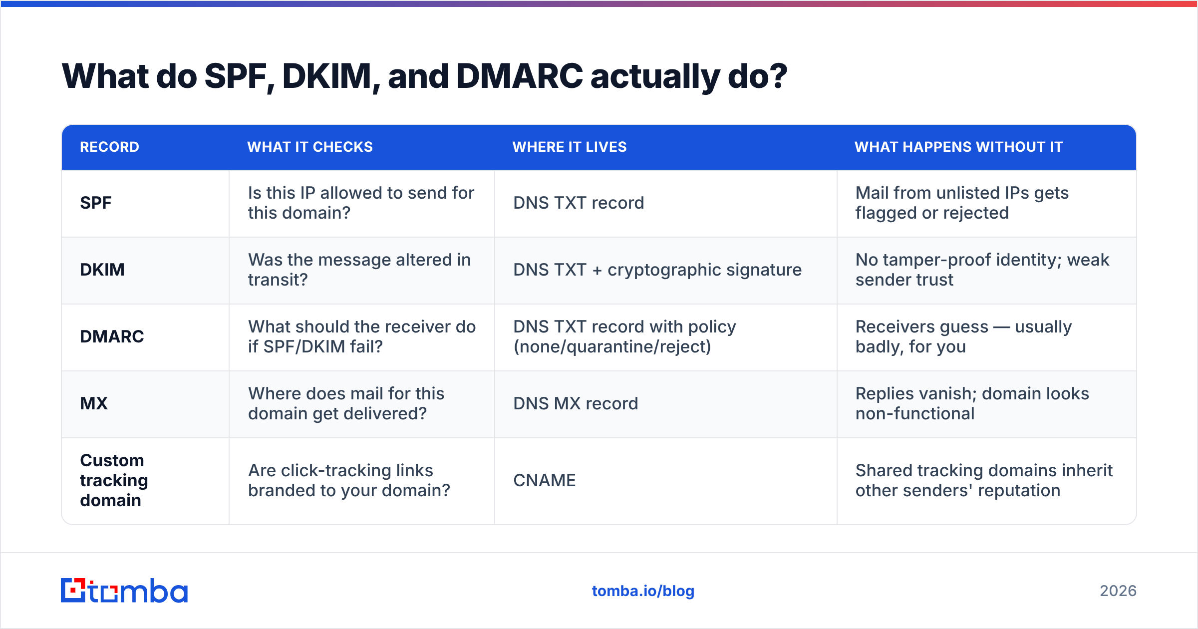 Diagram: What do SPF, DKIM, and DMARC actually do