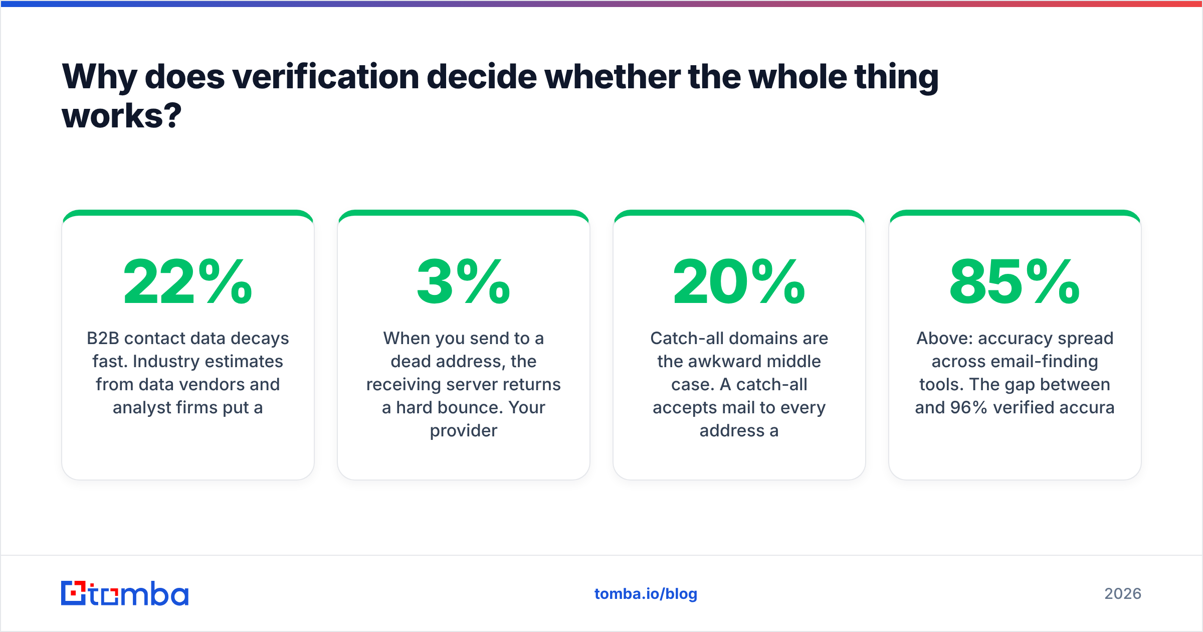 Diagram: Why does verification decide whether the whole thing works