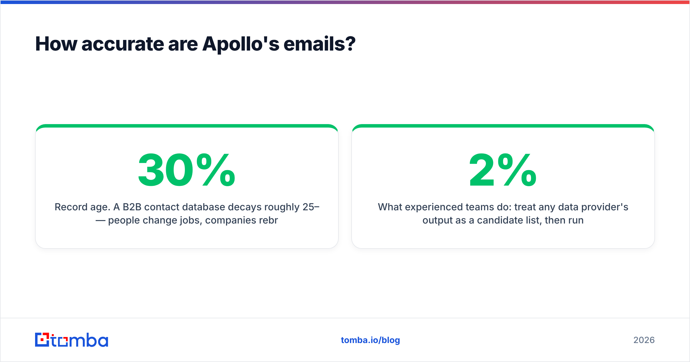 How does Apollo work — diagram of Apollo email accuracy
