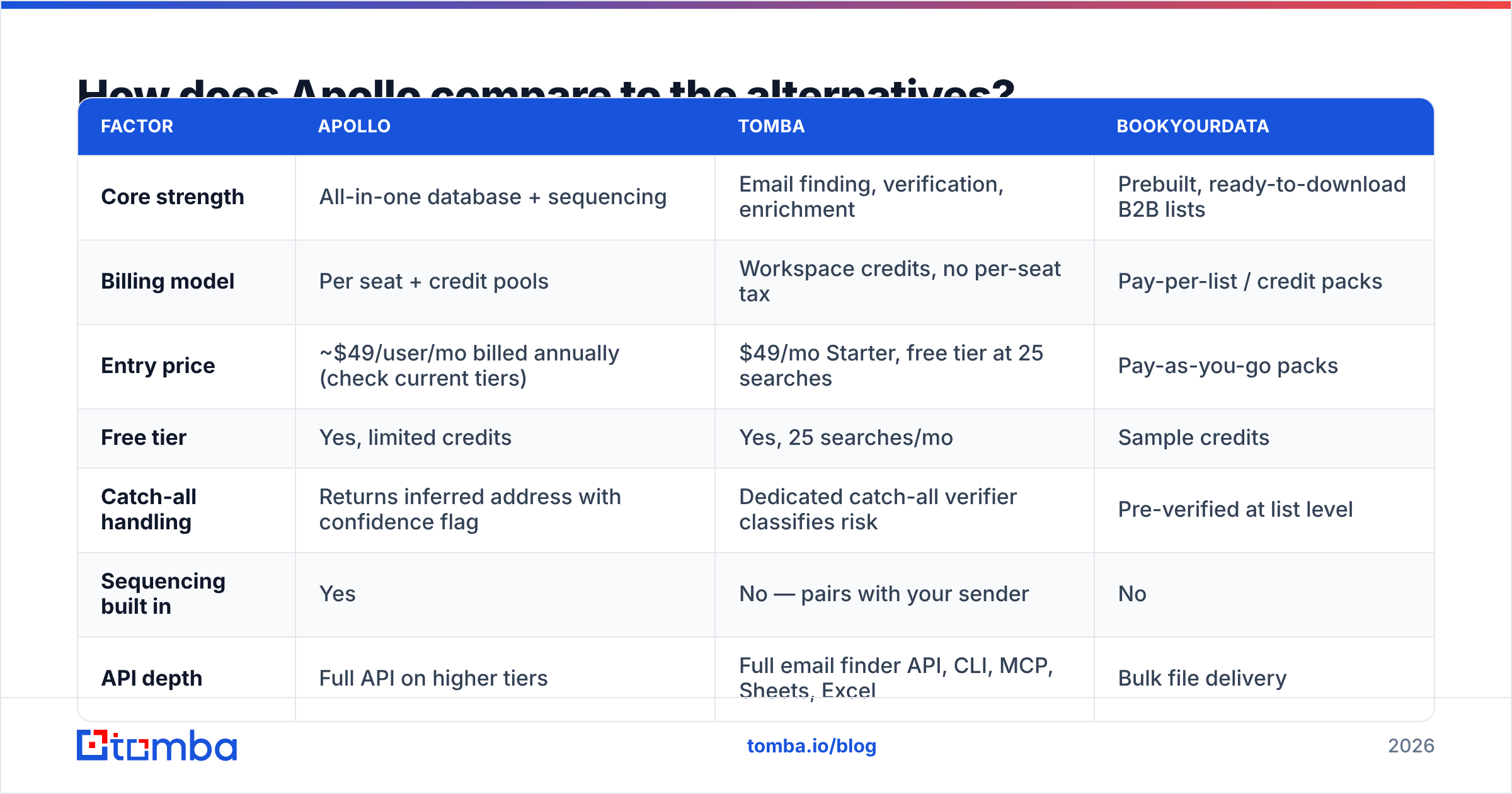 How does Apollo work — diagram comparing Apollo to the alternatives