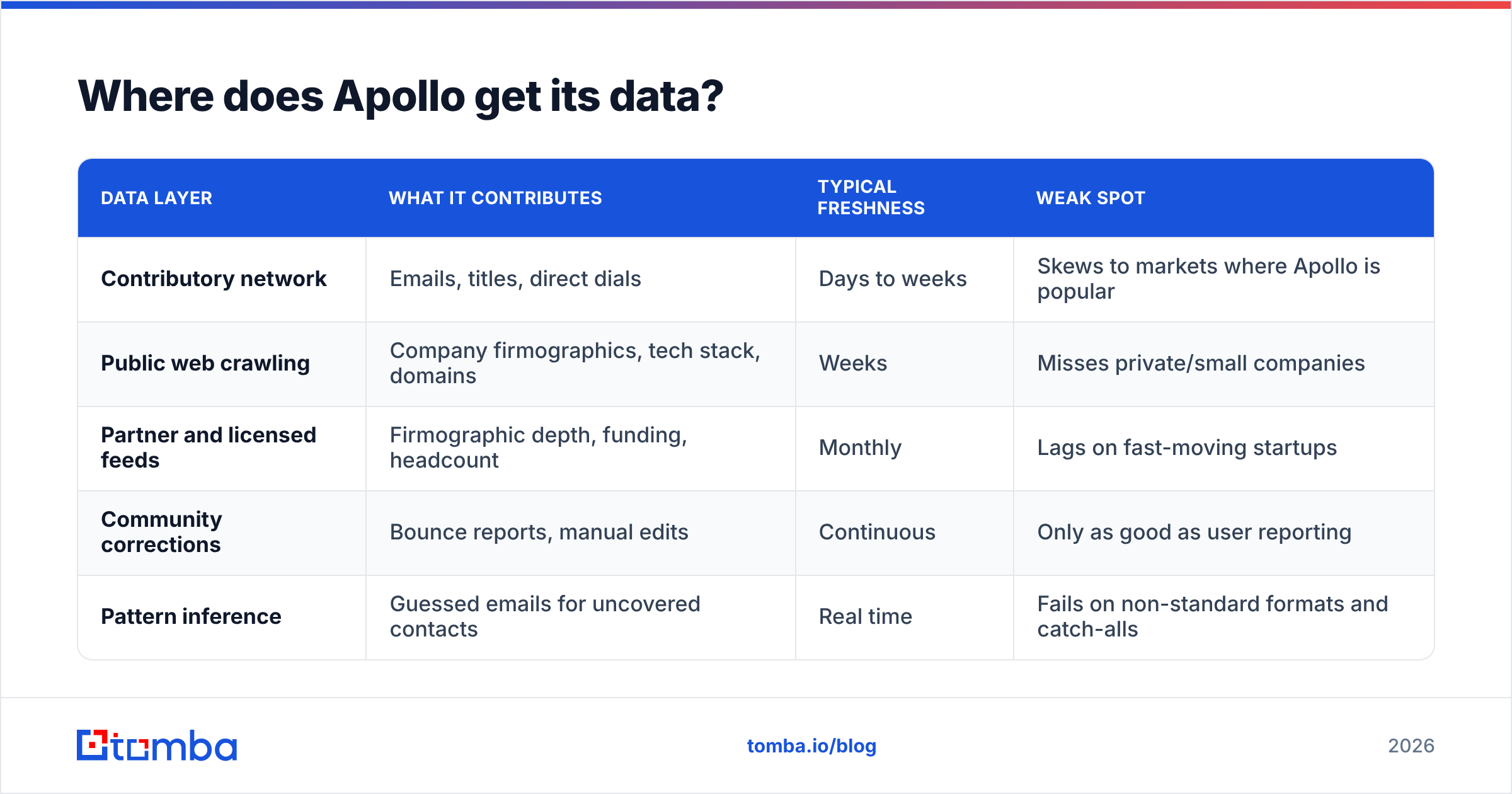 How does Apollo work — diagram of where Apollo gets its data