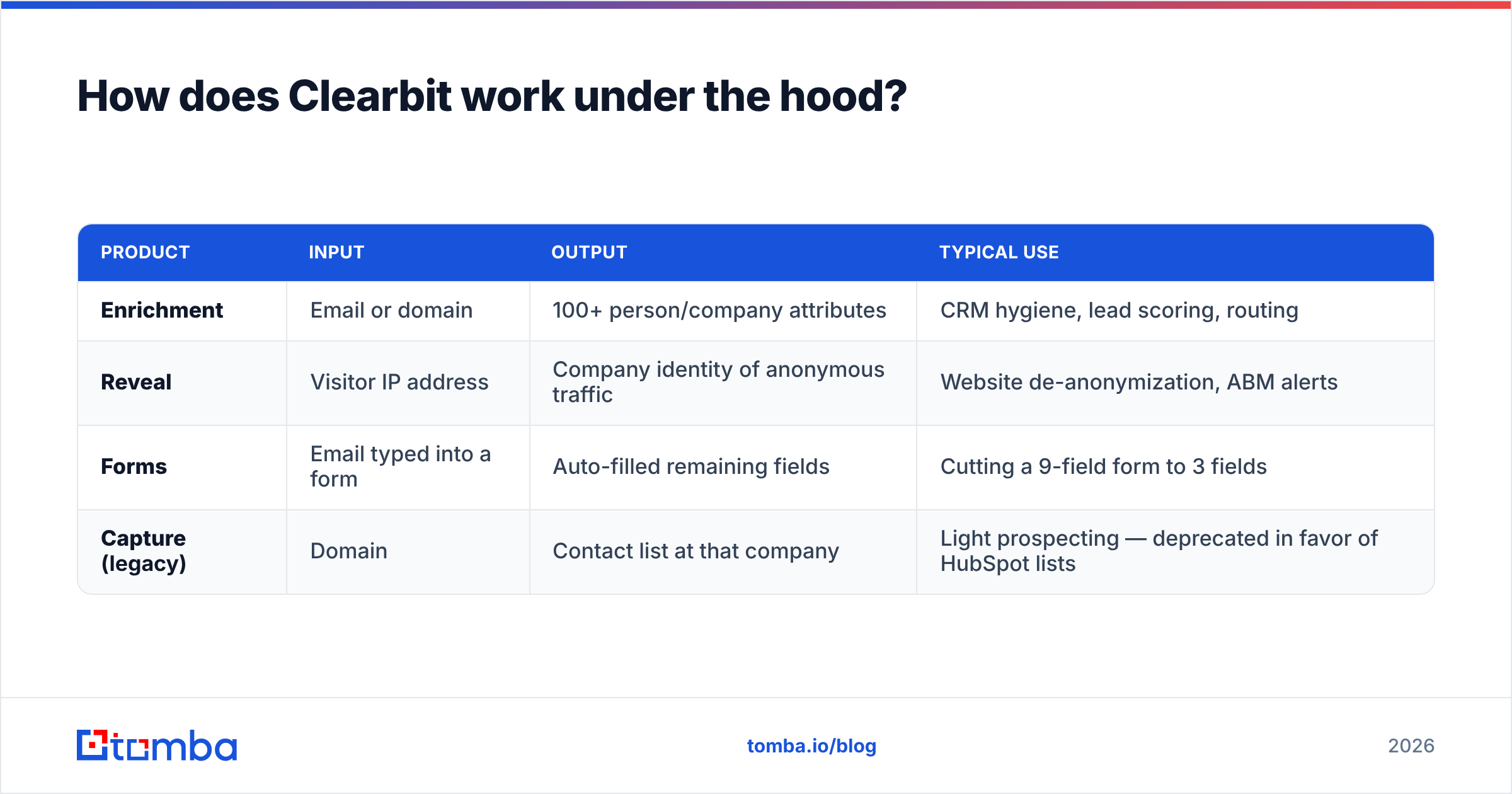 Diagram: How does Clearbit work under the hood