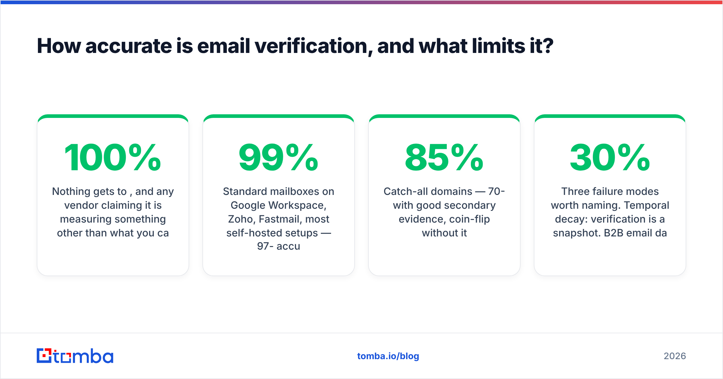 Diagram: How accurate is email verification, and what limits it