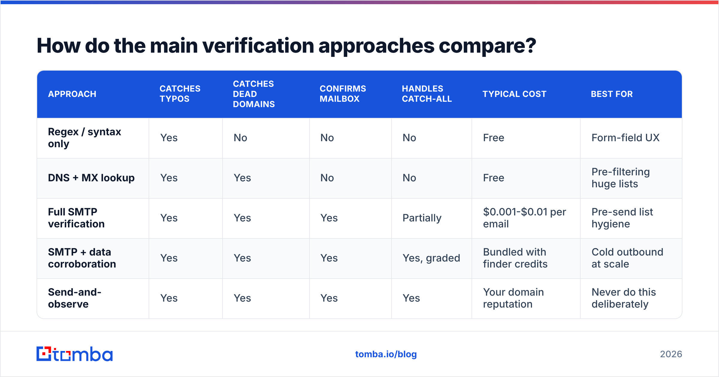 Diagram: How do the main verification approaches compare
