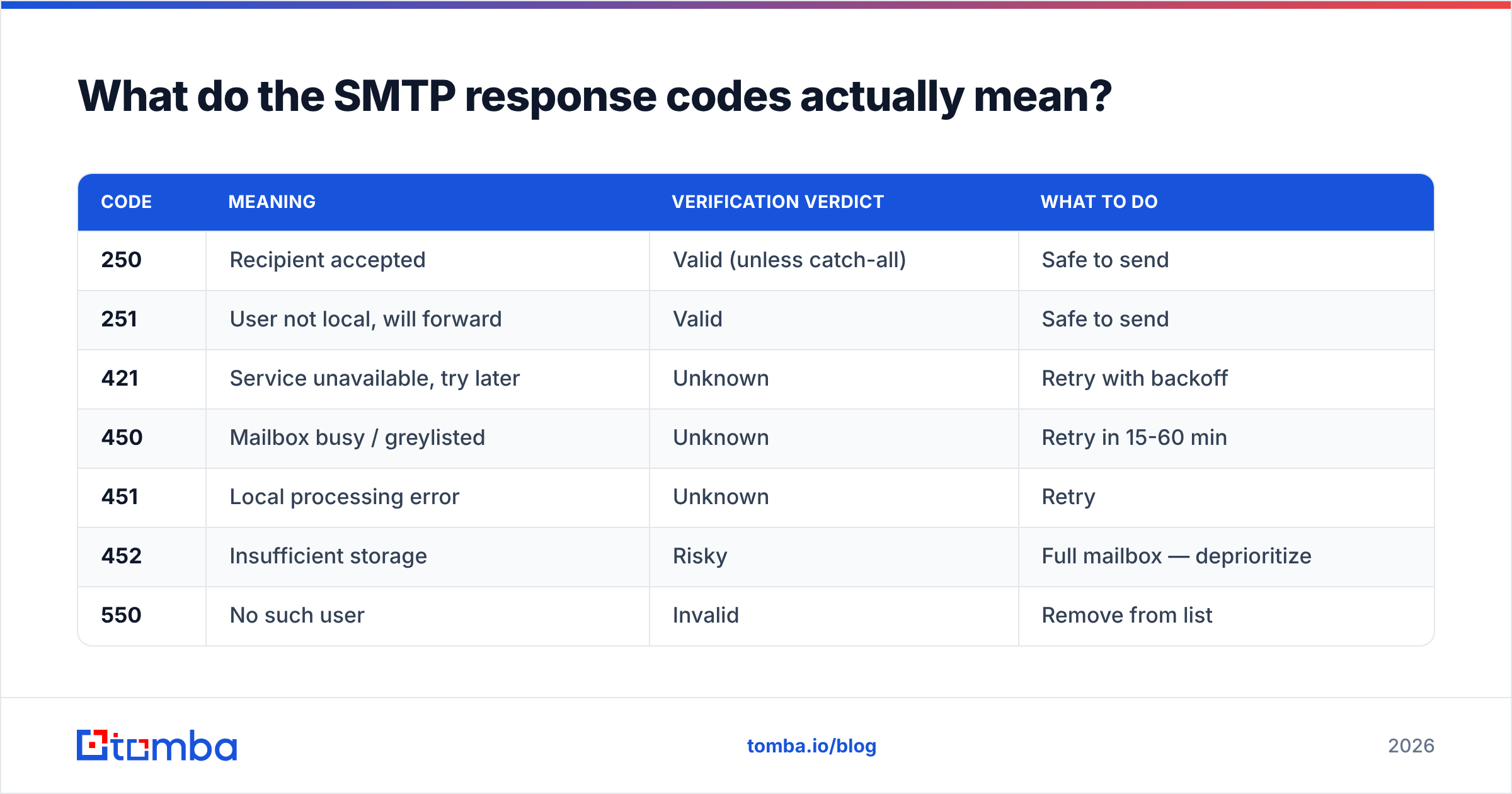 Diagram: What do the SMTP response codes actually mean