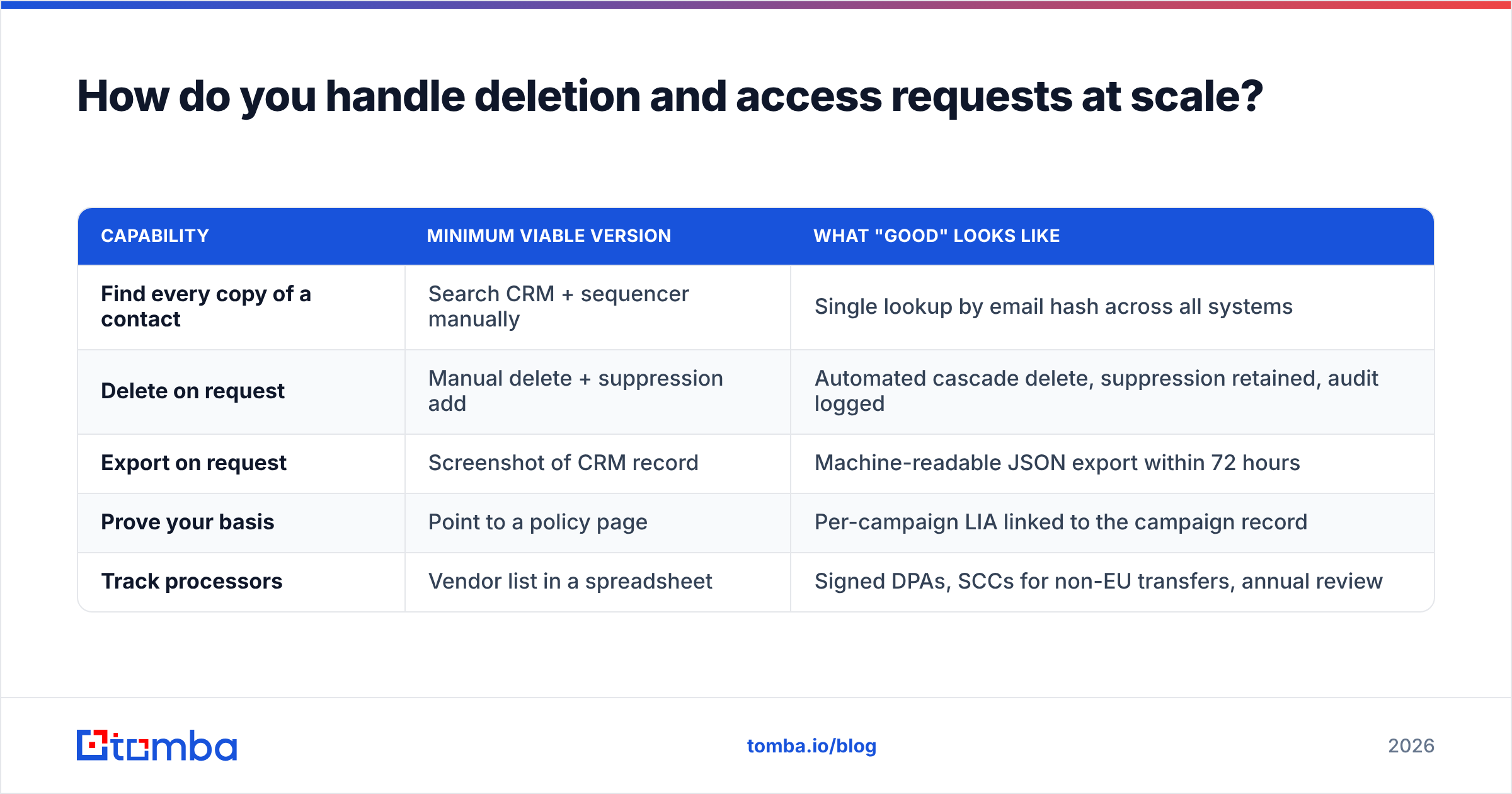 How does GDPR affect email marketing operations: handling deletion and access requests