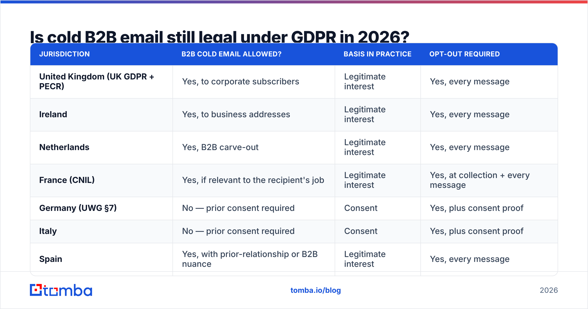 How does GDPR affect email marketing across the EU: where cold B2B email stays legal