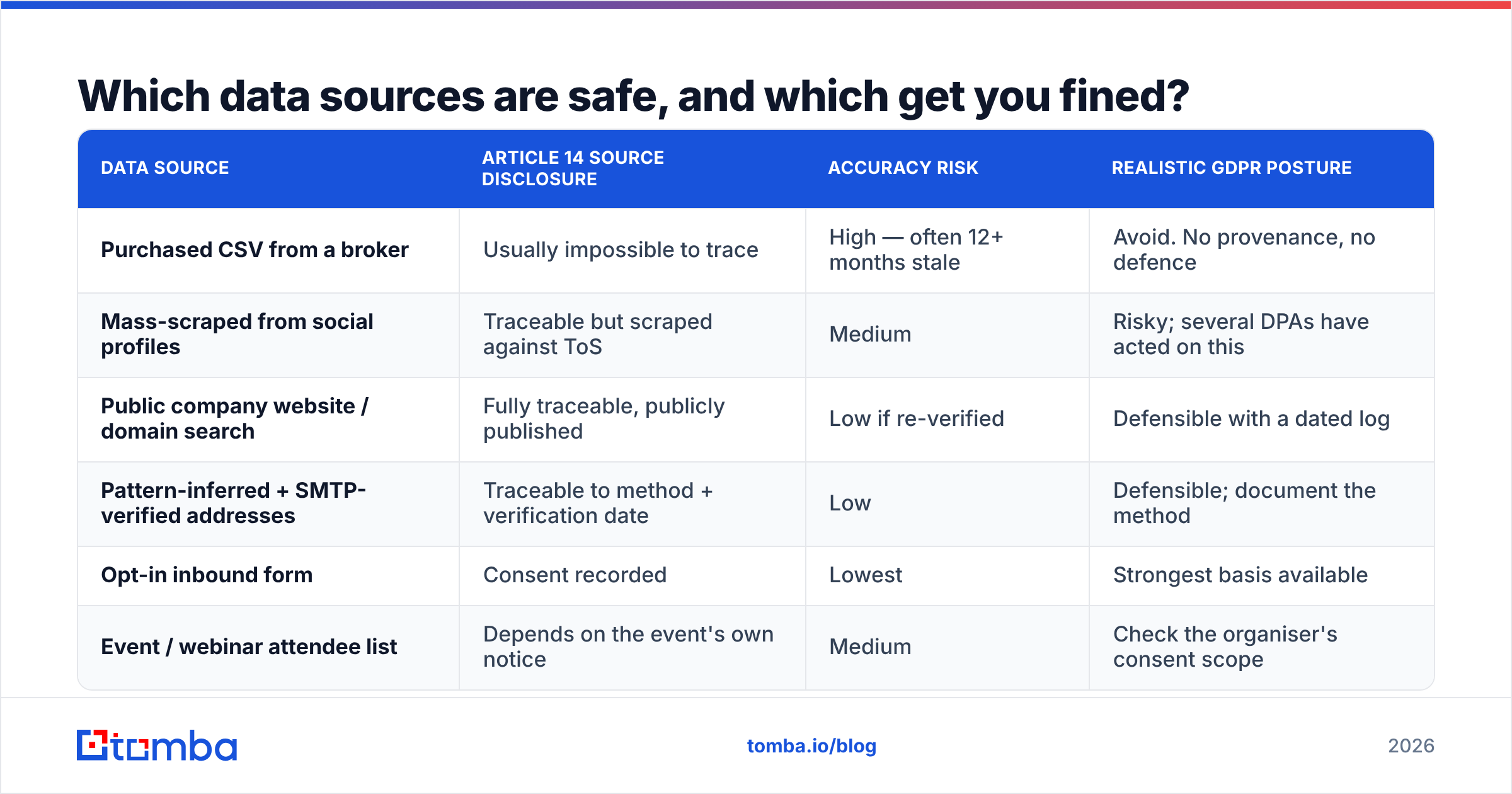 How does GDPR affect email marketing sourcing: safe data sources versus risky ones