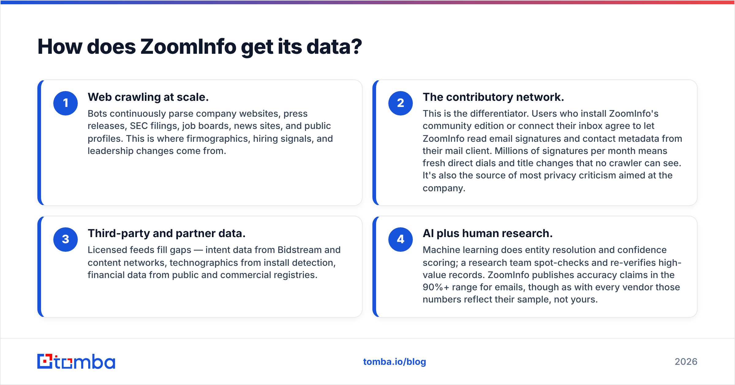 How does ZoomInfo work: the four data sources feeding its contact graph