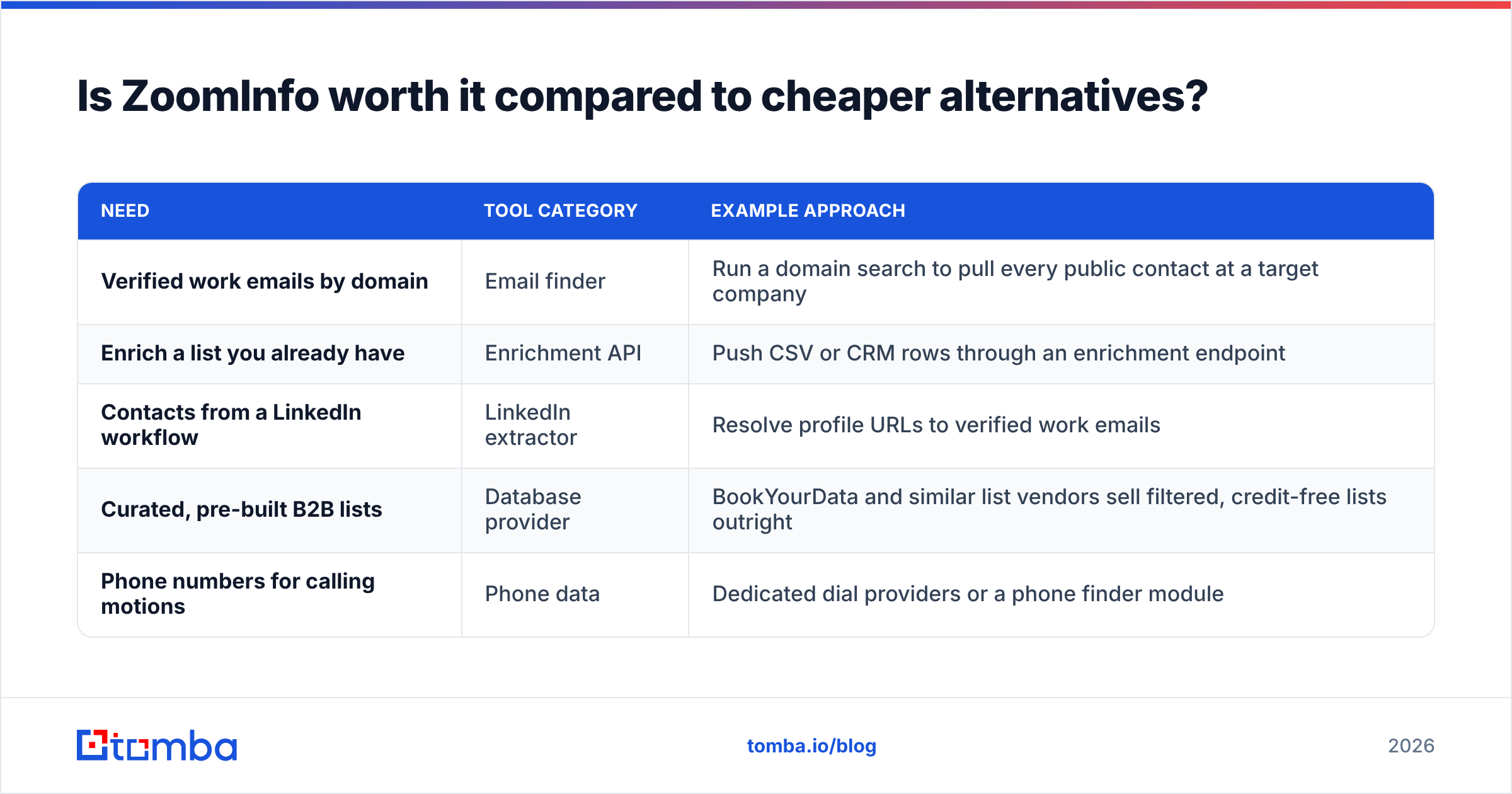 Diagram: Is ZoomInfo worth it compared to cheaper alternatives
