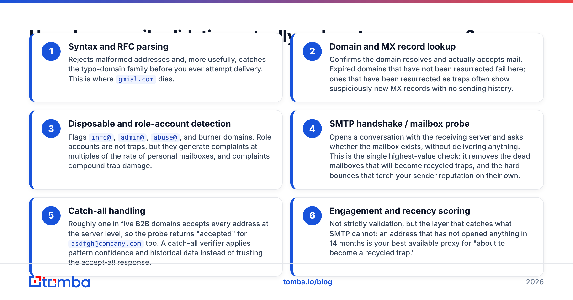 Diagram: how email validation helps avoid spam traps across six verification layers