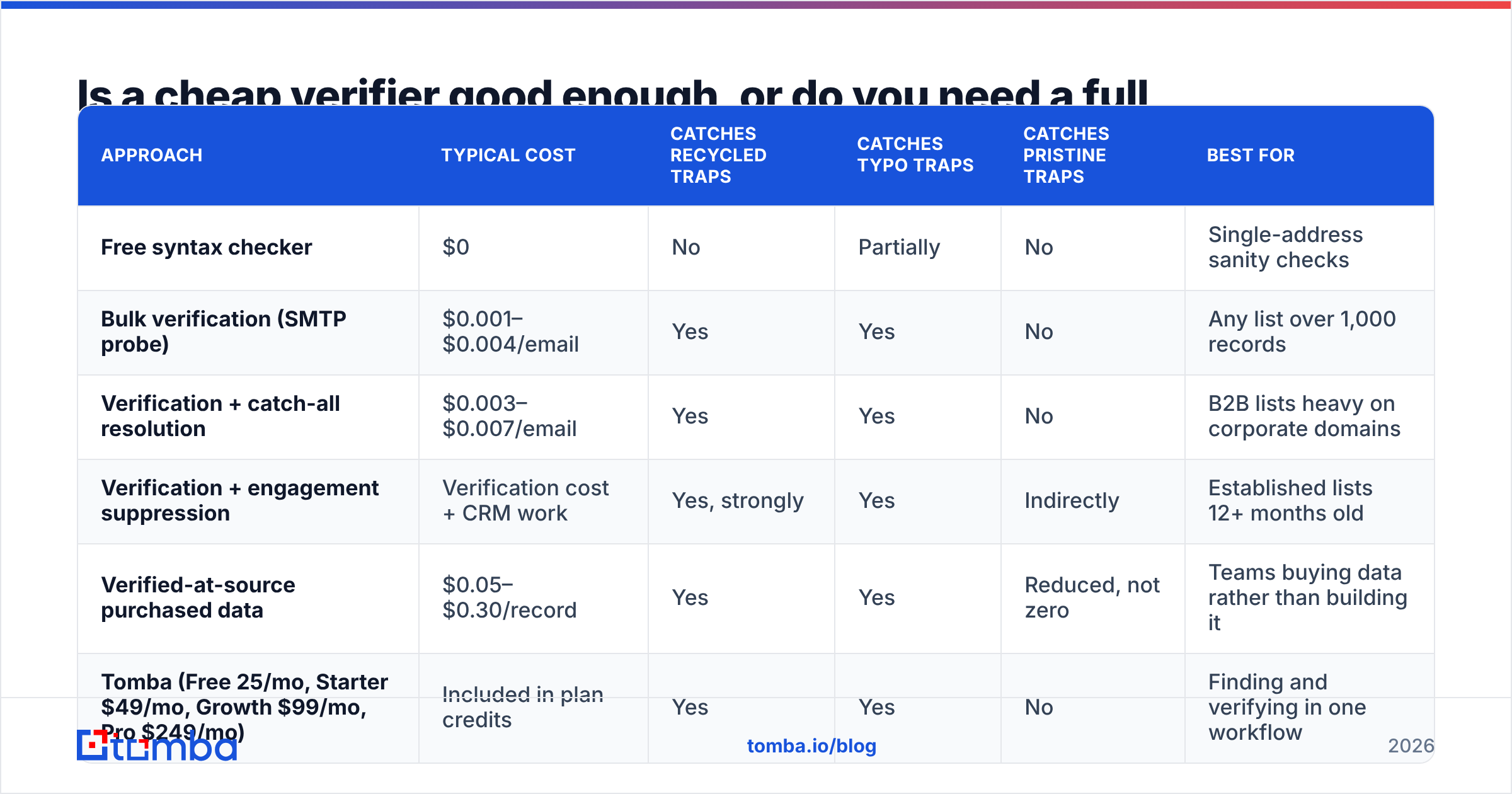 Diagram: Is a cheap verifier good enough, or do you need a full hygiene stack